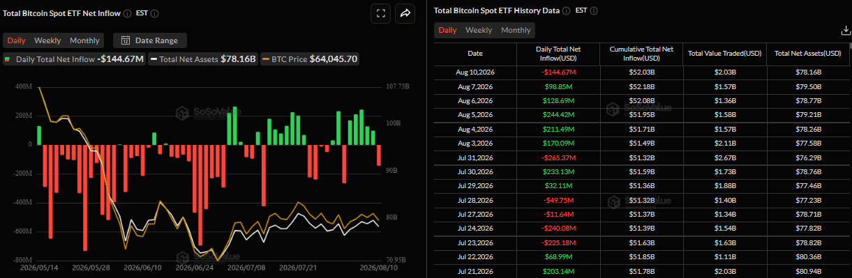 Biểu đồ dòng vốn ròng hàng ngày vào Bitcoin Spot ETF. Nguồn: SoSoValue