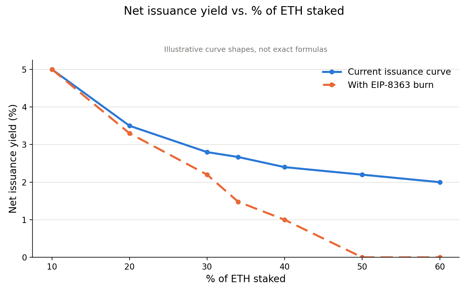 Liệu EIP-8363 có thể cứu vãn luận điểm về tiền siêu âm của Ethereum, hay thiệt hại đã quá lớn rồi?