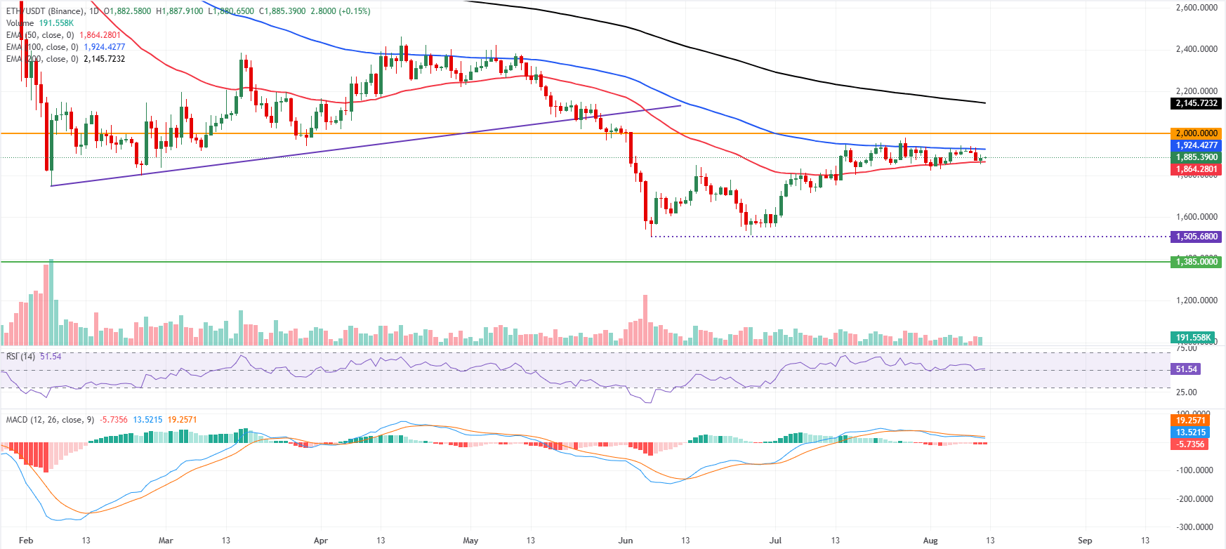 Biểu đồ hàng ngày của ETH/USDT