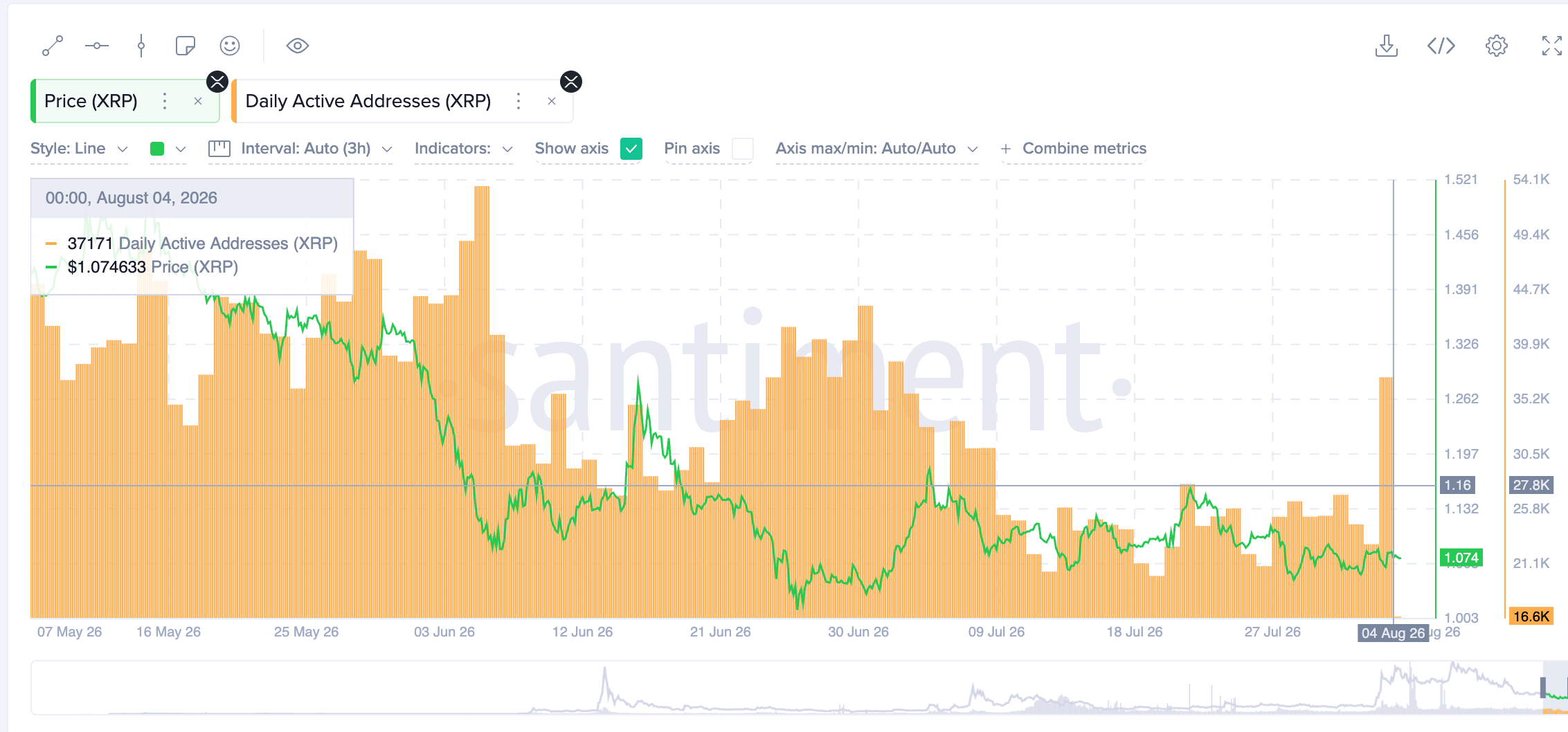 Số lượng địa chỉ XRP đang hoạt động | Nguồn: Santiment