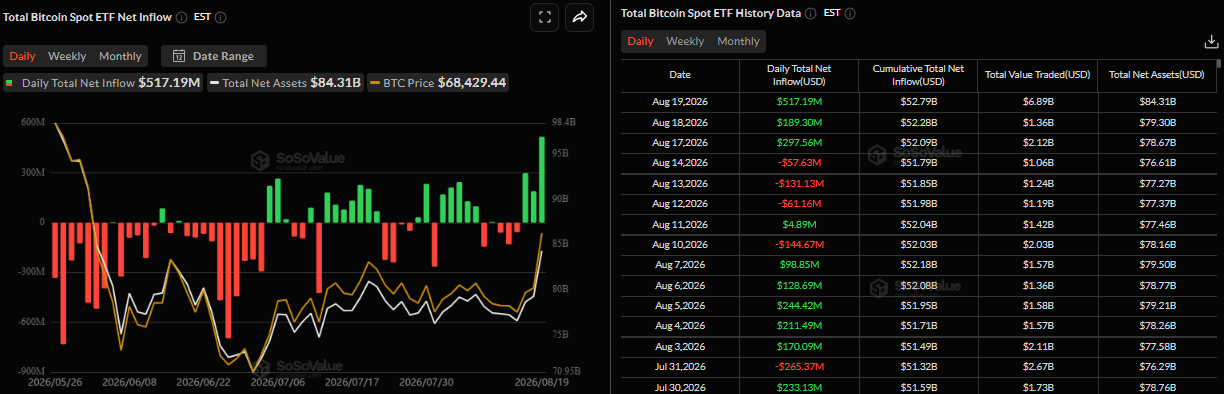 Biểu đồ dòng vốn ròng đổ vào ETF Bitcoin giao ngay hàng ngày. Nguồn: SoSoValue