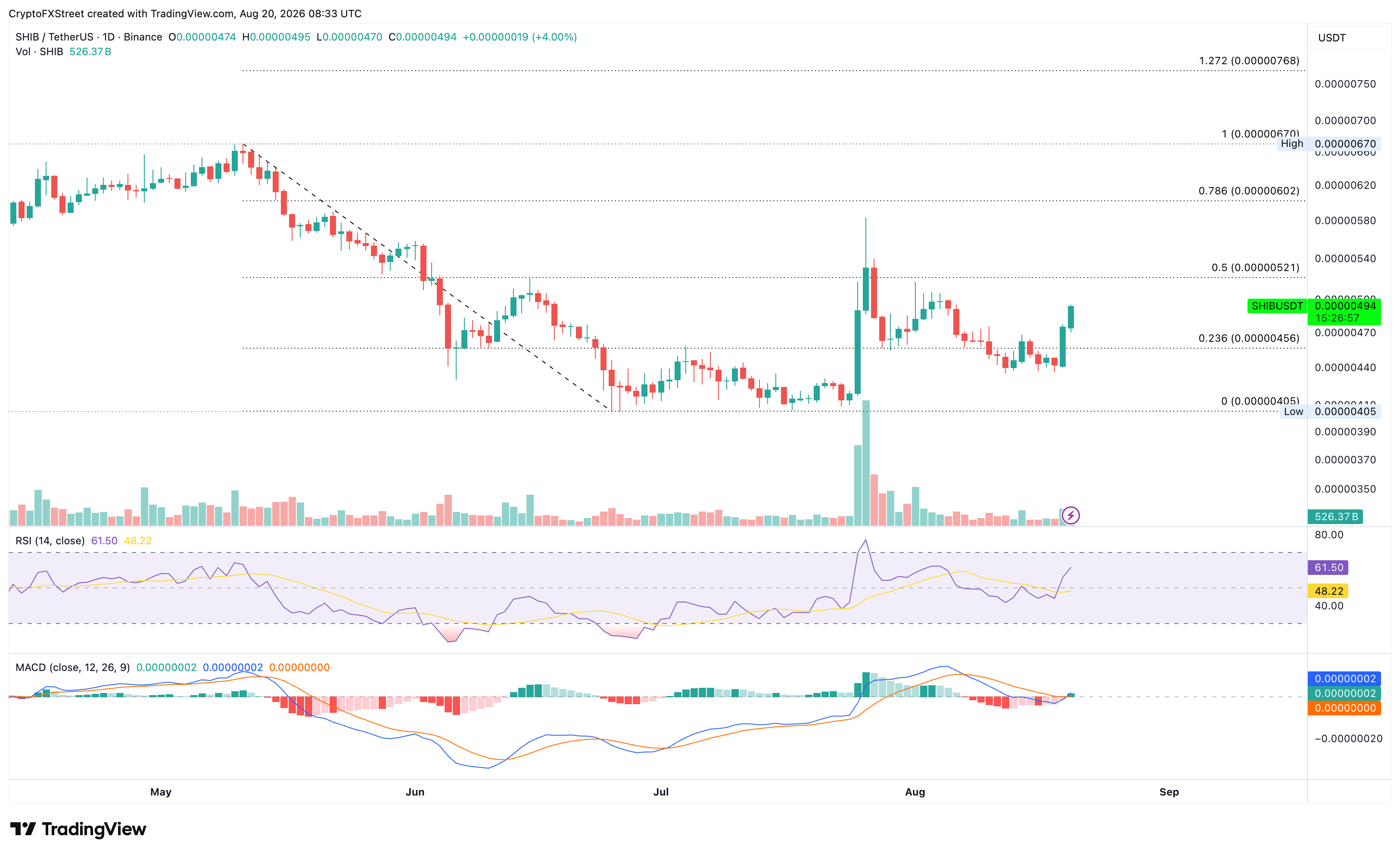 Biểu đồ giá SHIB/USDT hàng ngày.