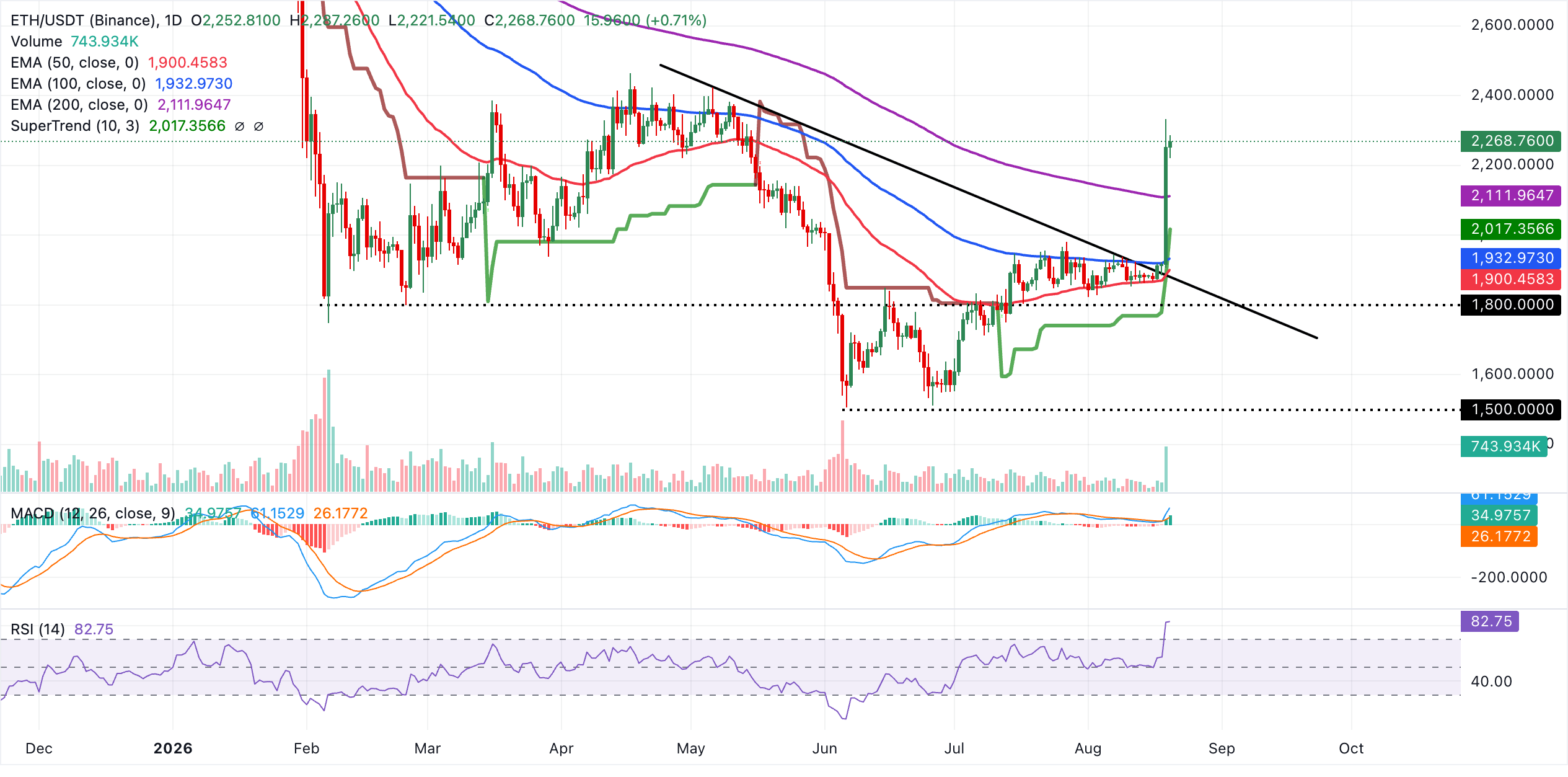 Biểu đồ hàng ngày của ETH/USDT