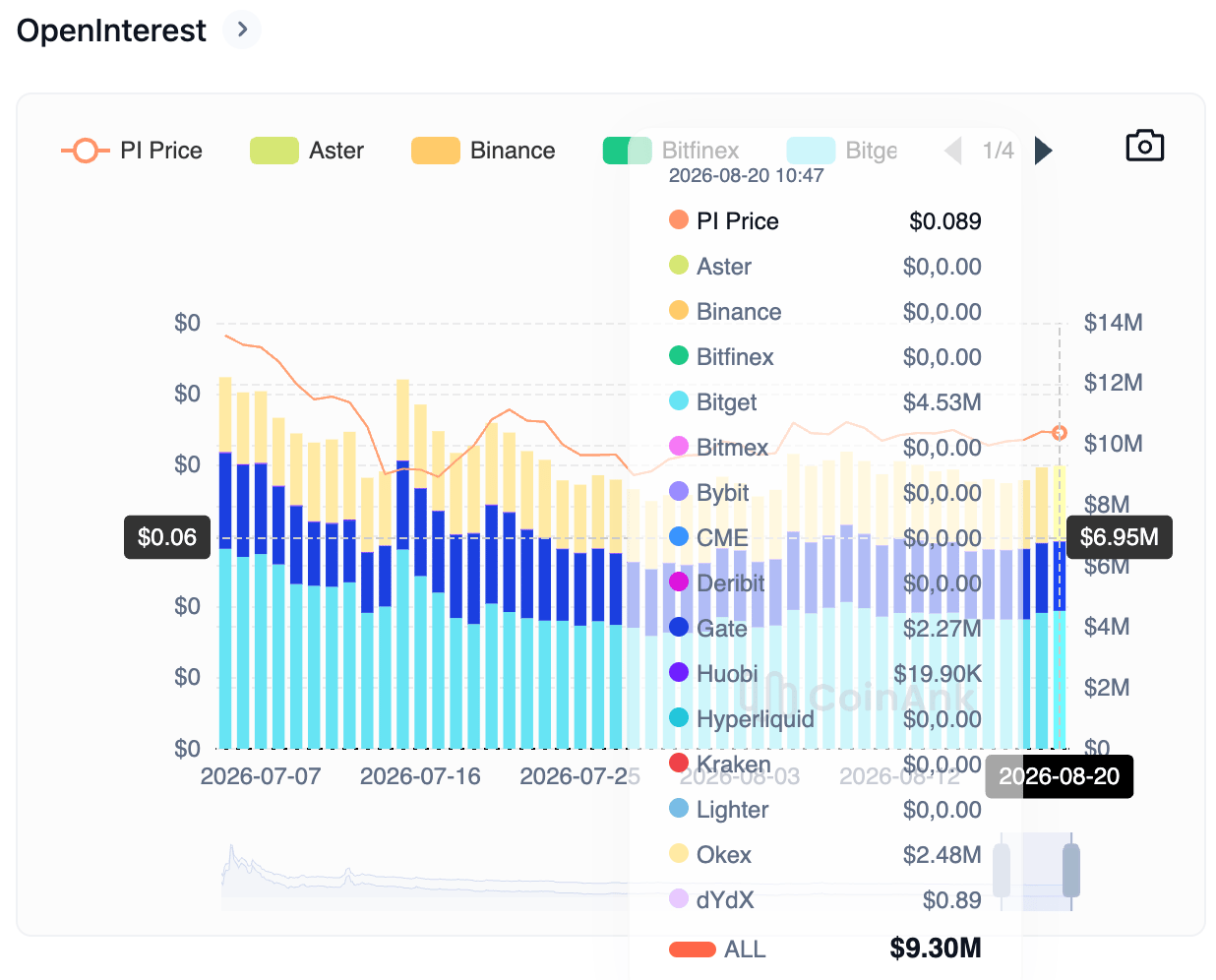 Biểu đồ khối lượng hợp đồng mở (Open Interest) của token PI. Nguồn: CoinAnk