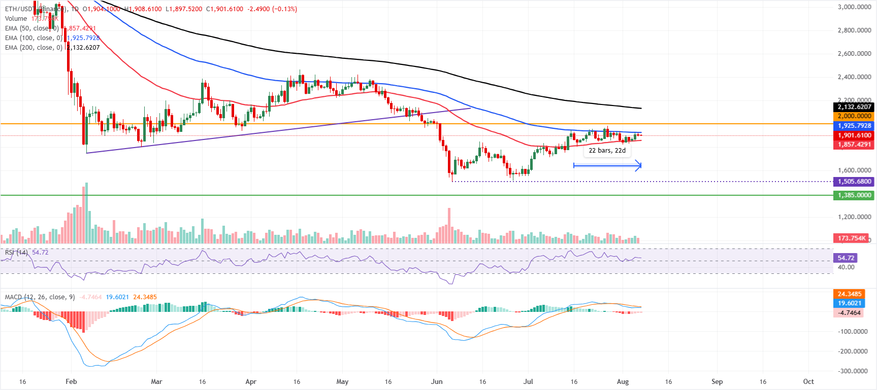 Biểu đồ hàng ngày của ETH/USDT