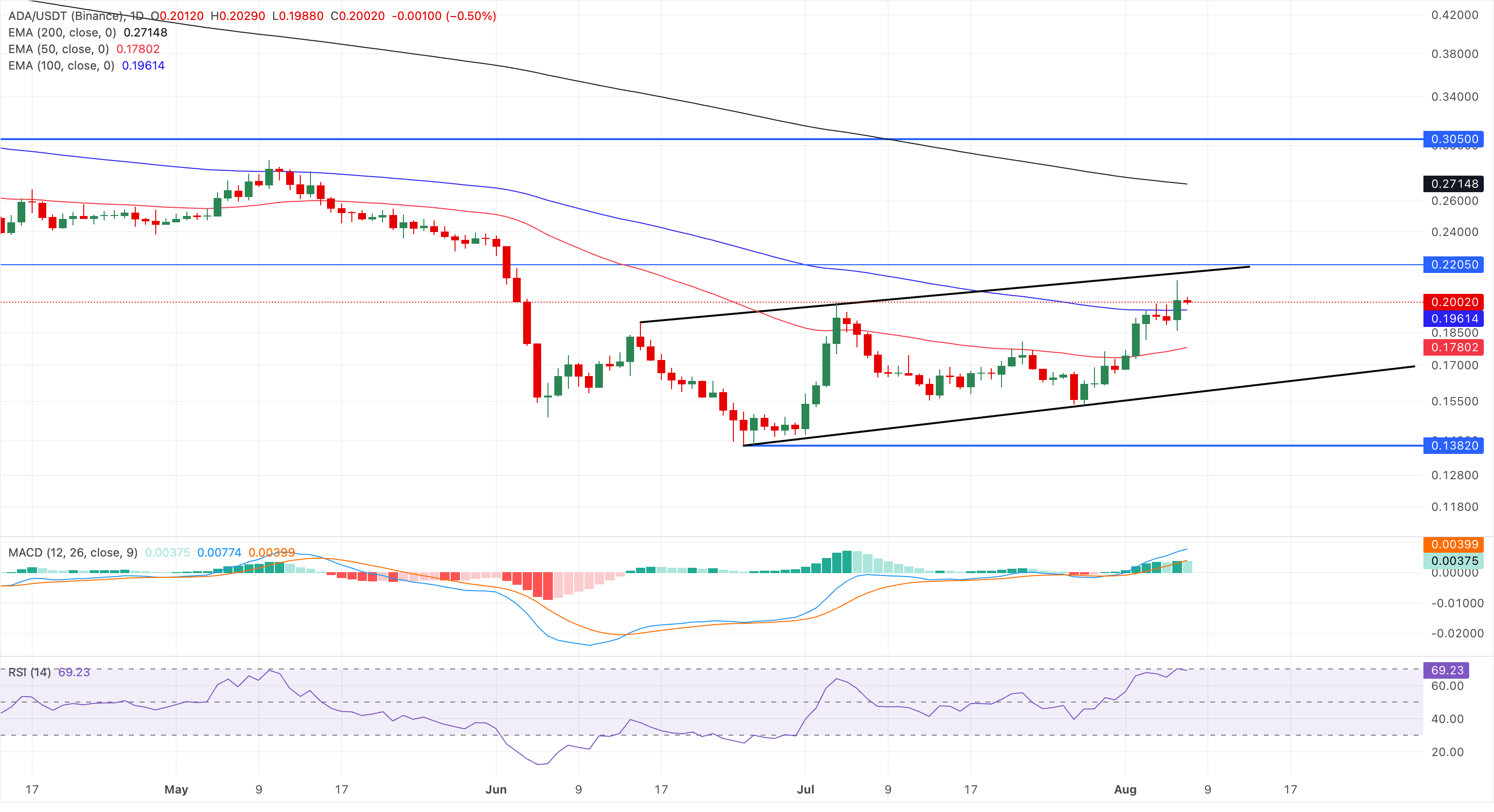 Biểu đồ giá ADA/USDT hàng ngày.