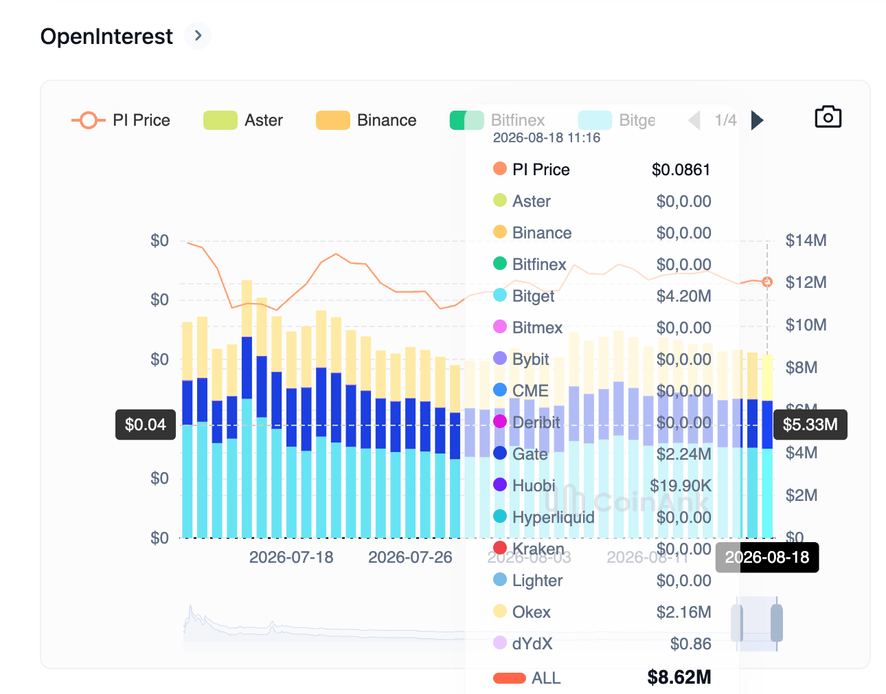 Biểu đồ khối lượng hợp đồng mở (Open Interest) của token PI. Nguồn: CoinAnk