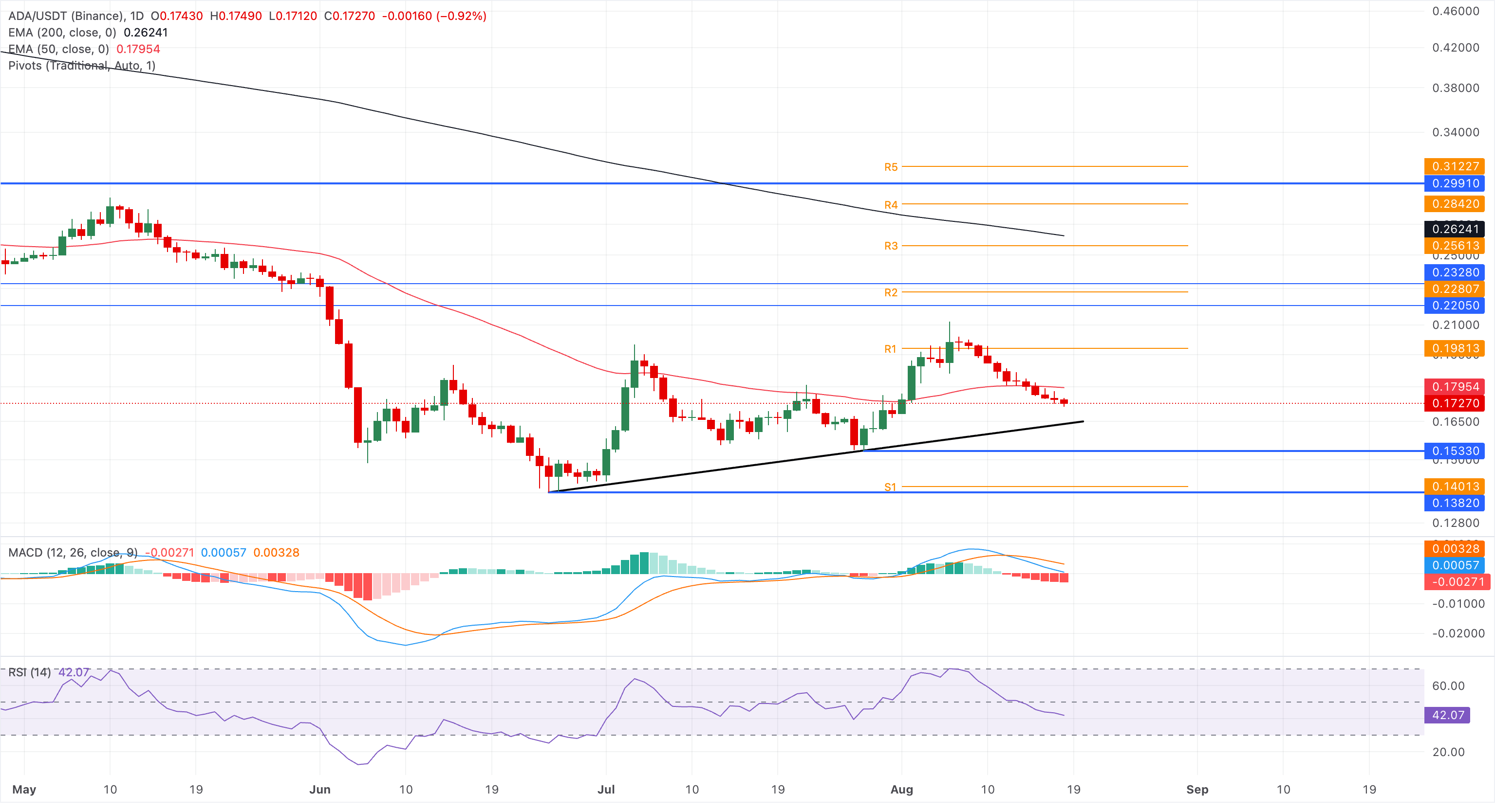 Biểu đồ giá ADA/USDT hàng ngày.