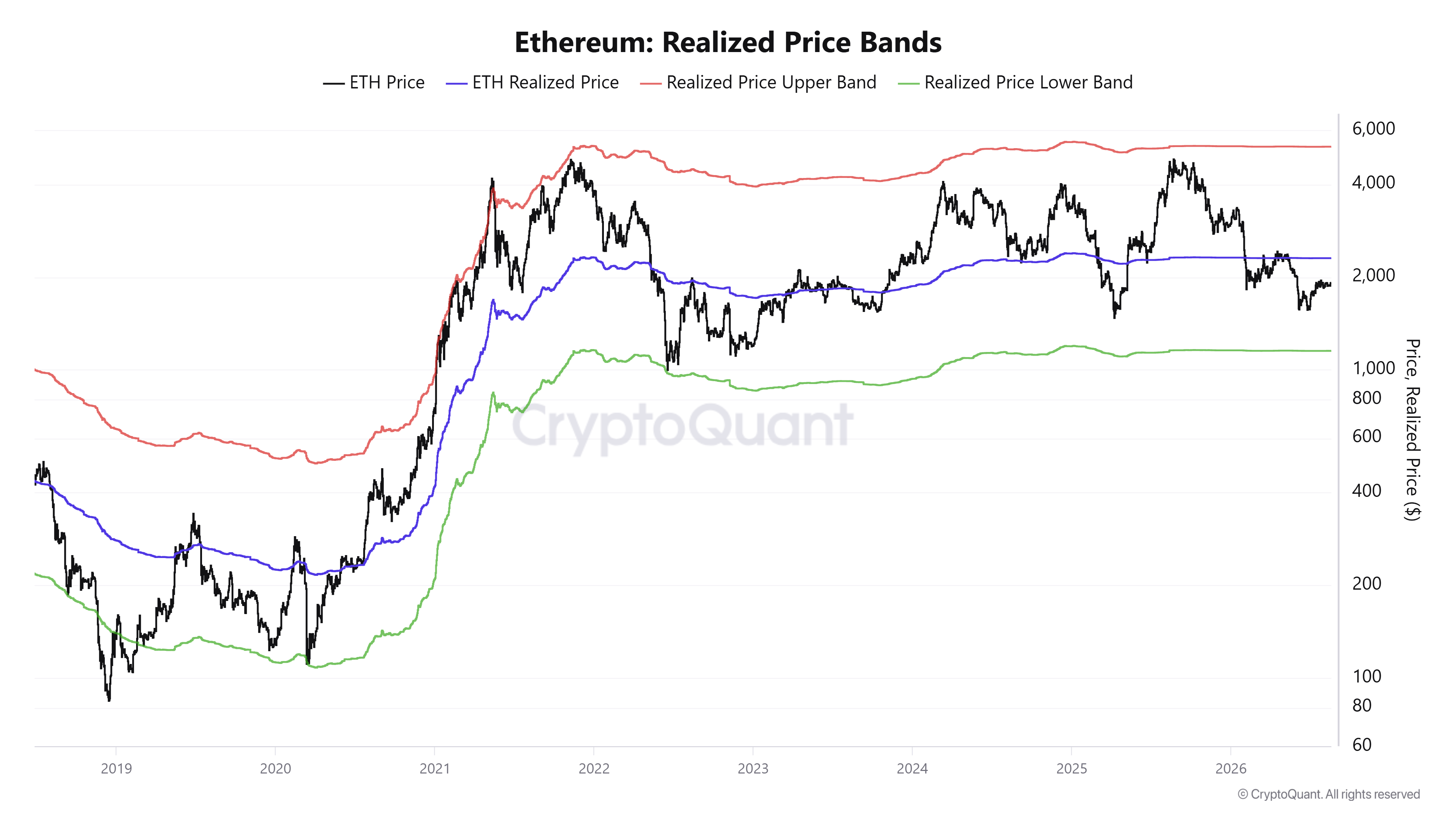 Giá thực tế của ETH. Nguồn: CryptoQuant