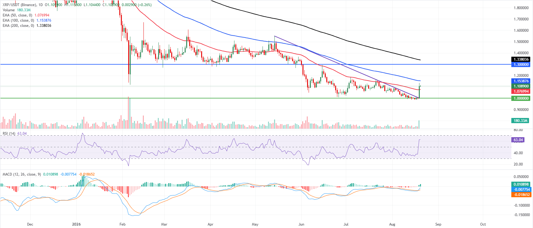 Biểu đồ hàng ngày của XRP/USDT