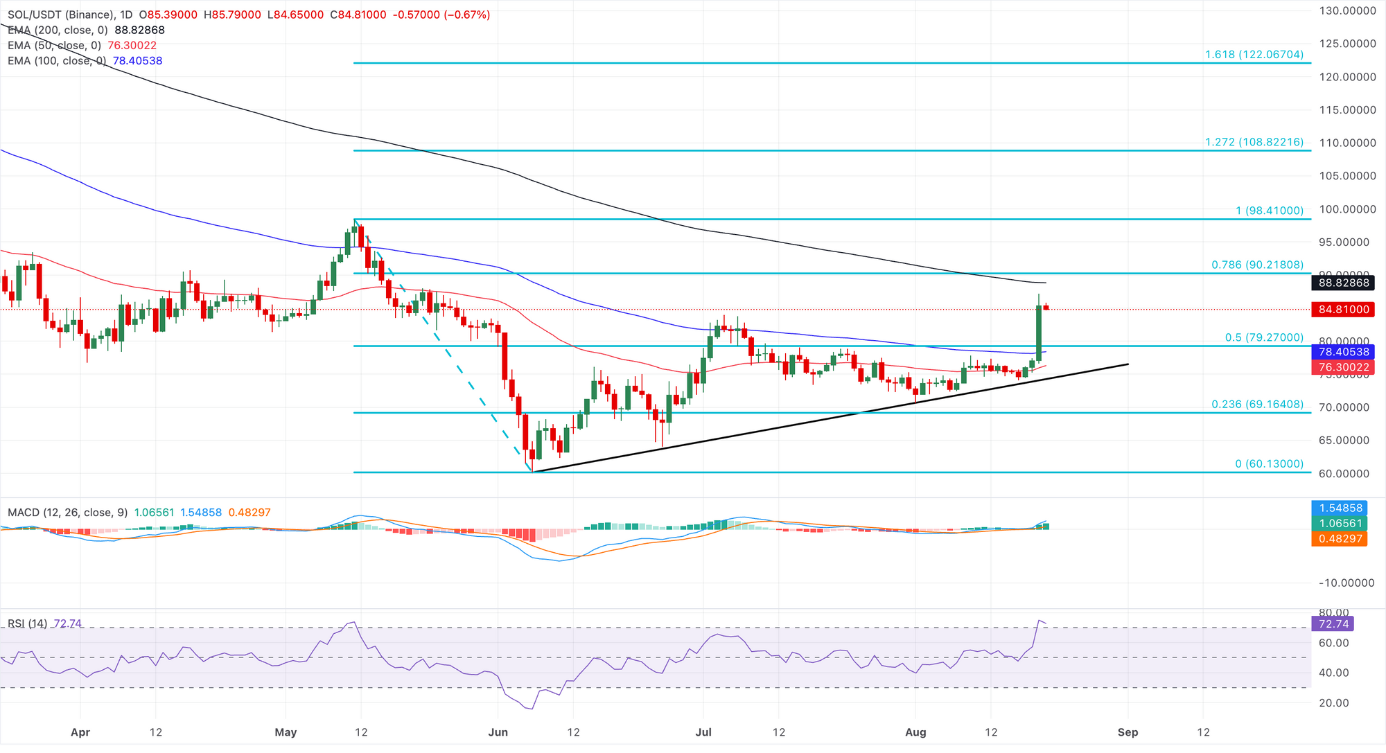 Biểu đồ giá SOL/USDT hàng ngày.