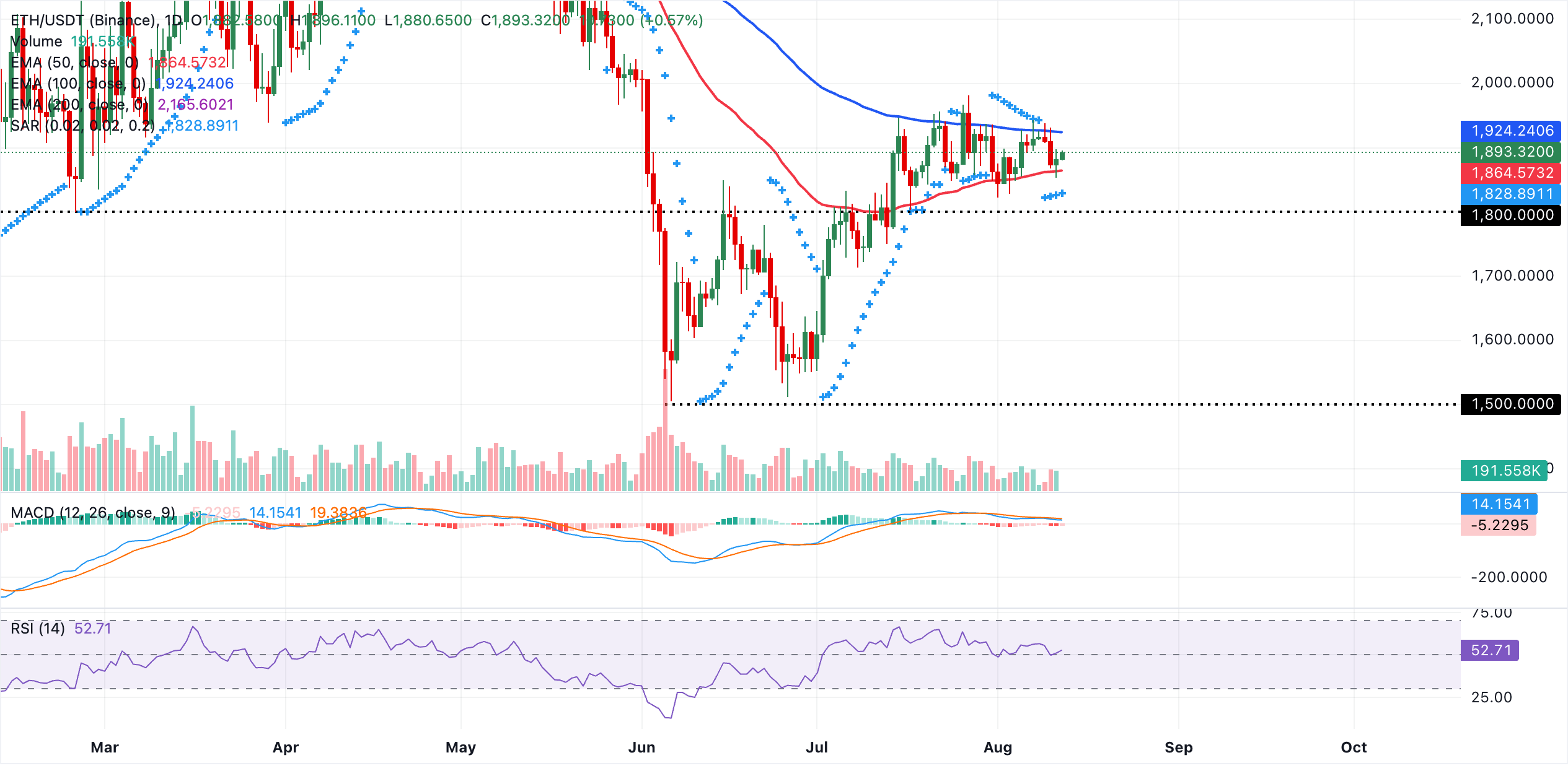 Biểu đồ hàng ngày của ETH/USDT