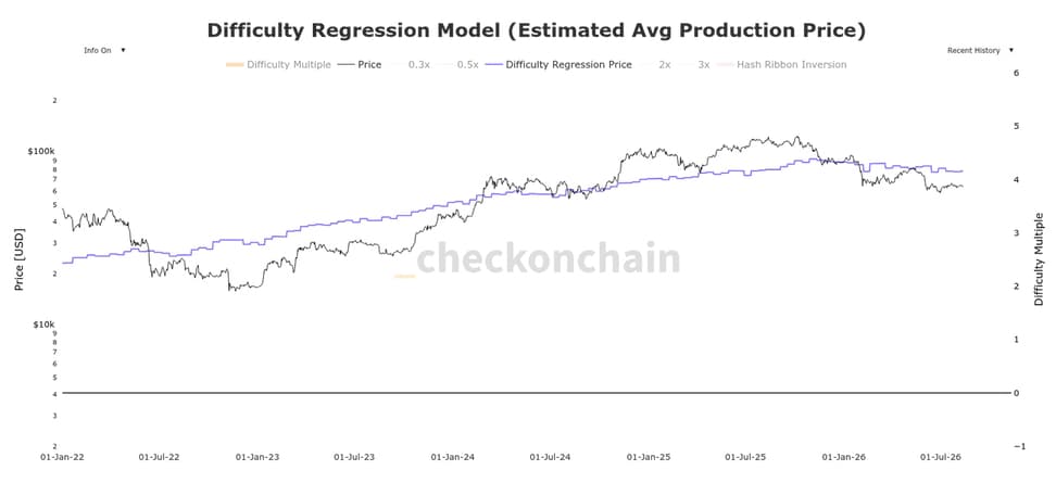 Chi phí sản xuất trung bình ước tính của Bitcoin. Nguồn: Checkonchain