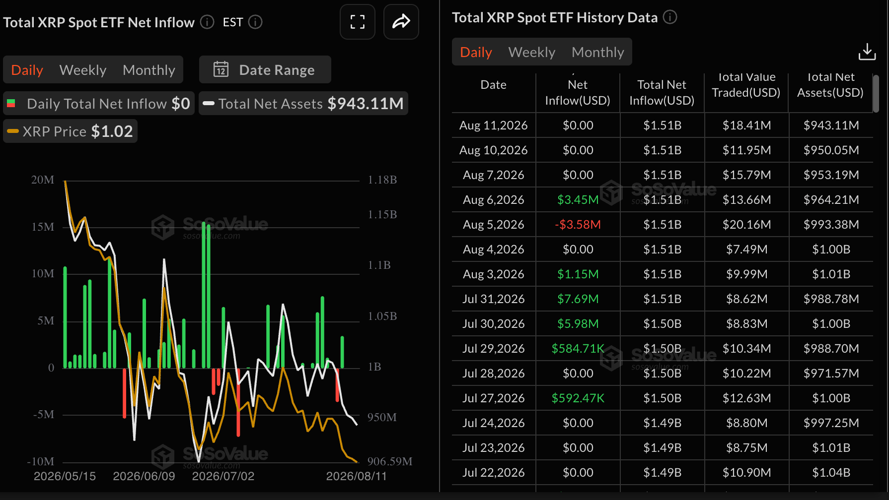 Dòng vốn ETF XRP | Nguồn: SoSoValue
