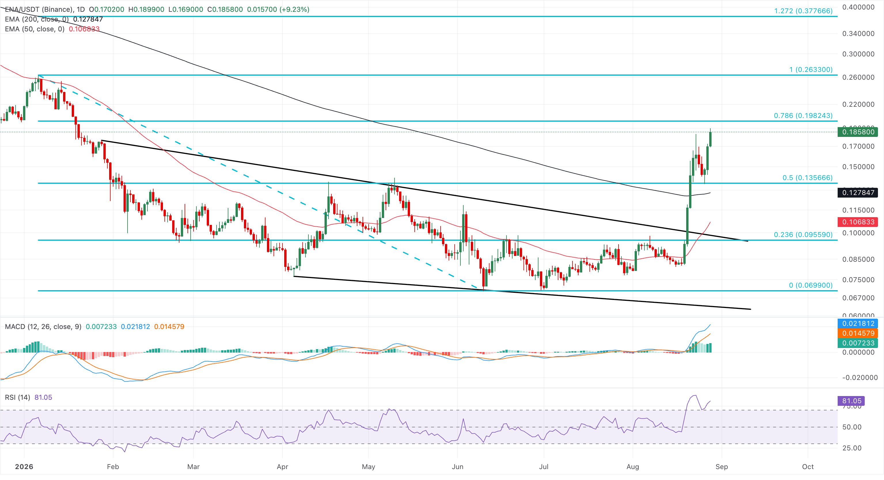 Biểu đồ giá ENA/USDT hàng ngày.