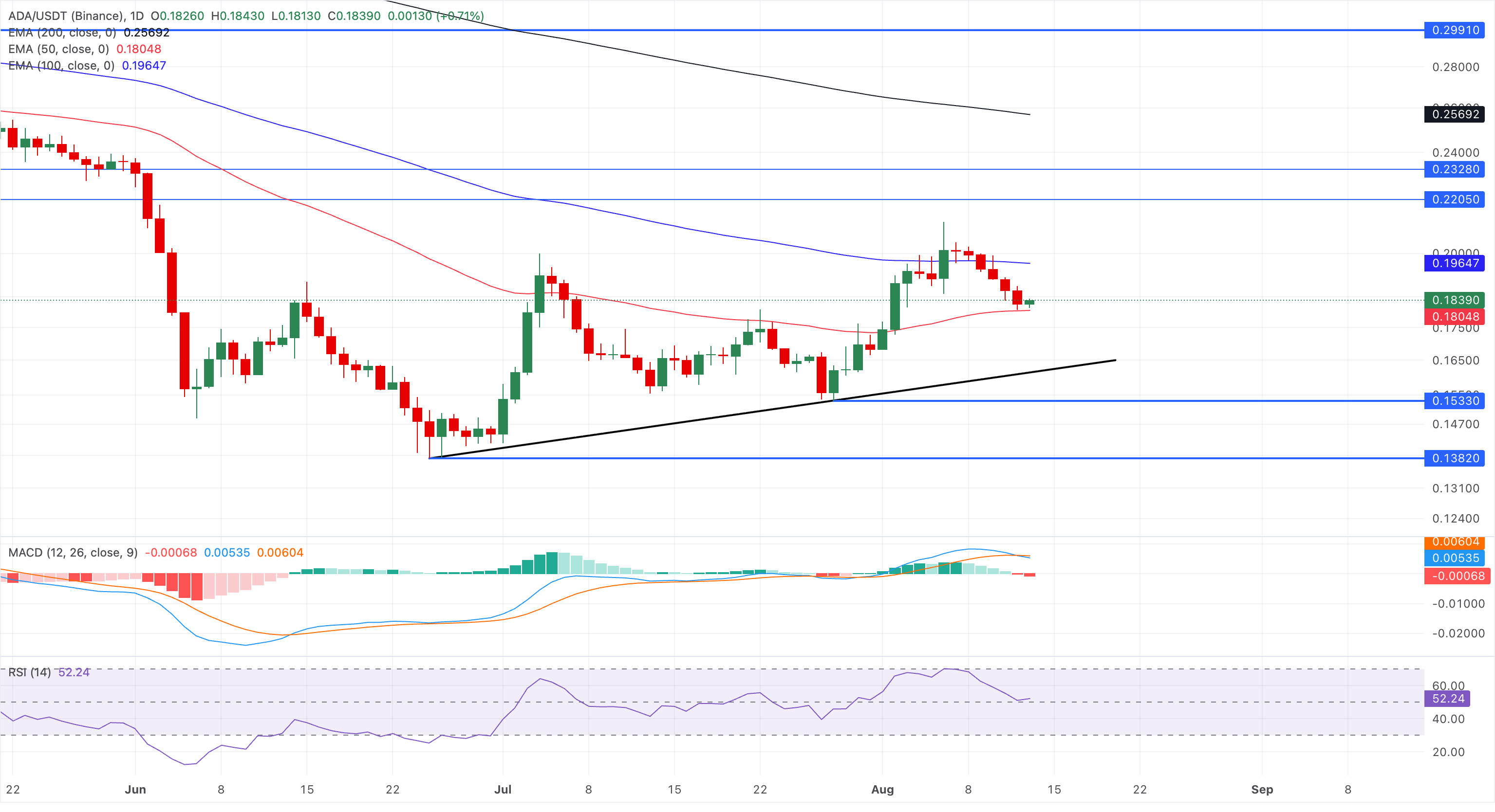 Biểu đồ giá ADA/USDT hàng ngày.