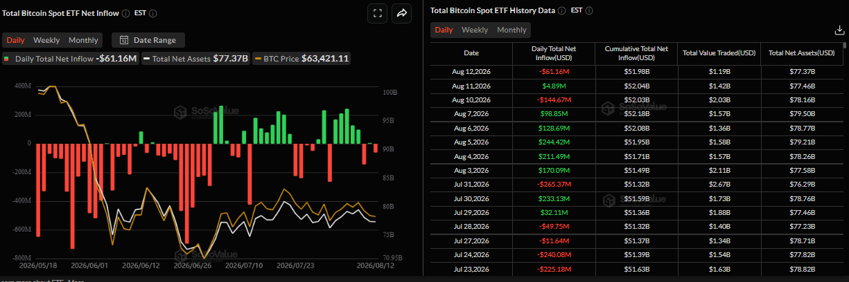Biểu đồ dòng vốn ròng đổ vào ETF Bitcoin giao ngay hàng ngày. Nguồn: SoSoValue