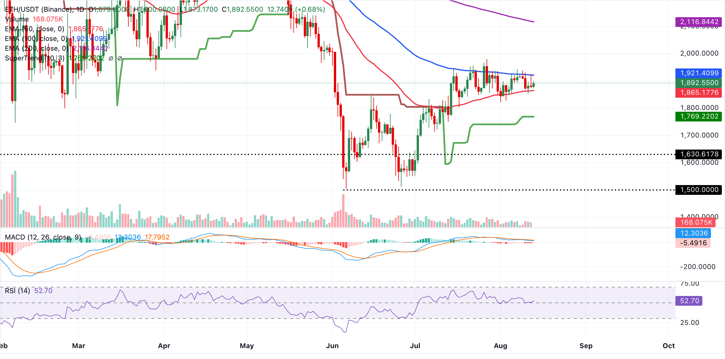 Biểu đồ hàng ngày của ETH/USDT