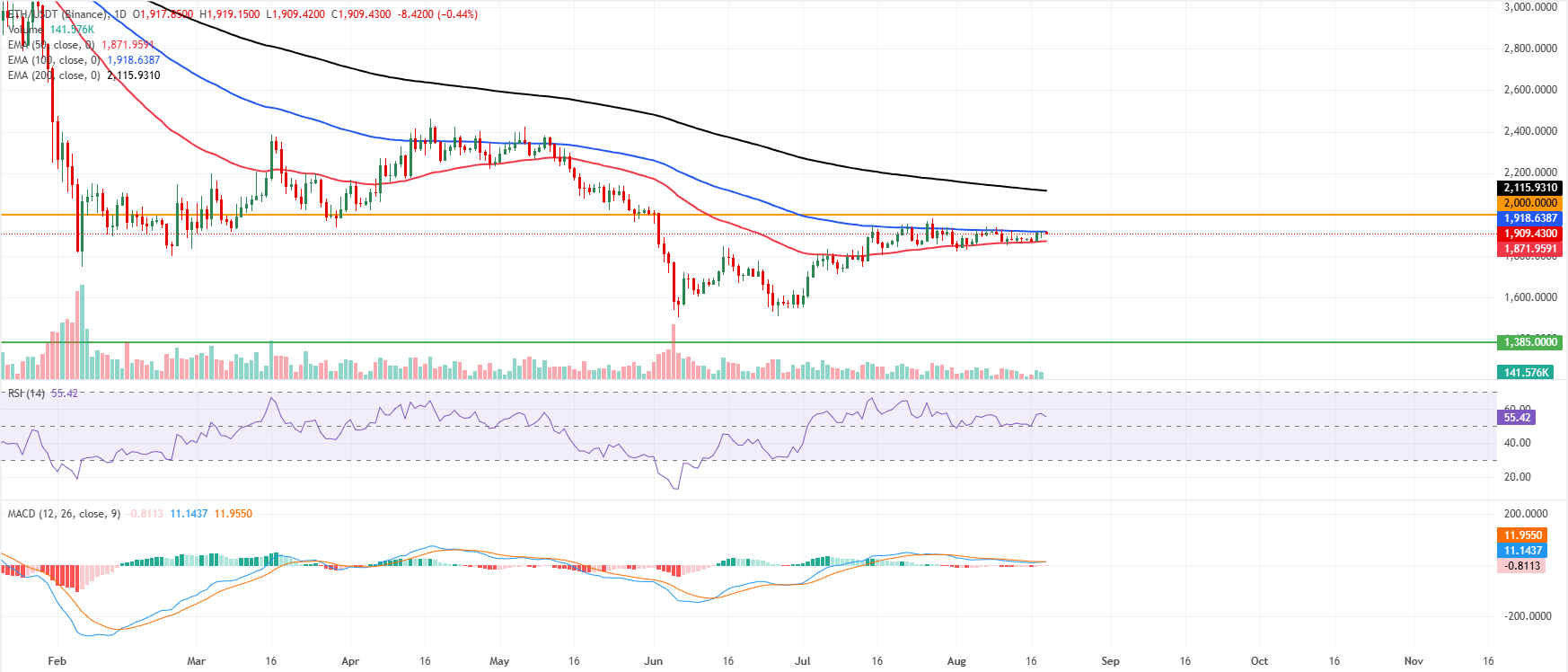 Biểu đồ hàng ngày của ETH/USDT