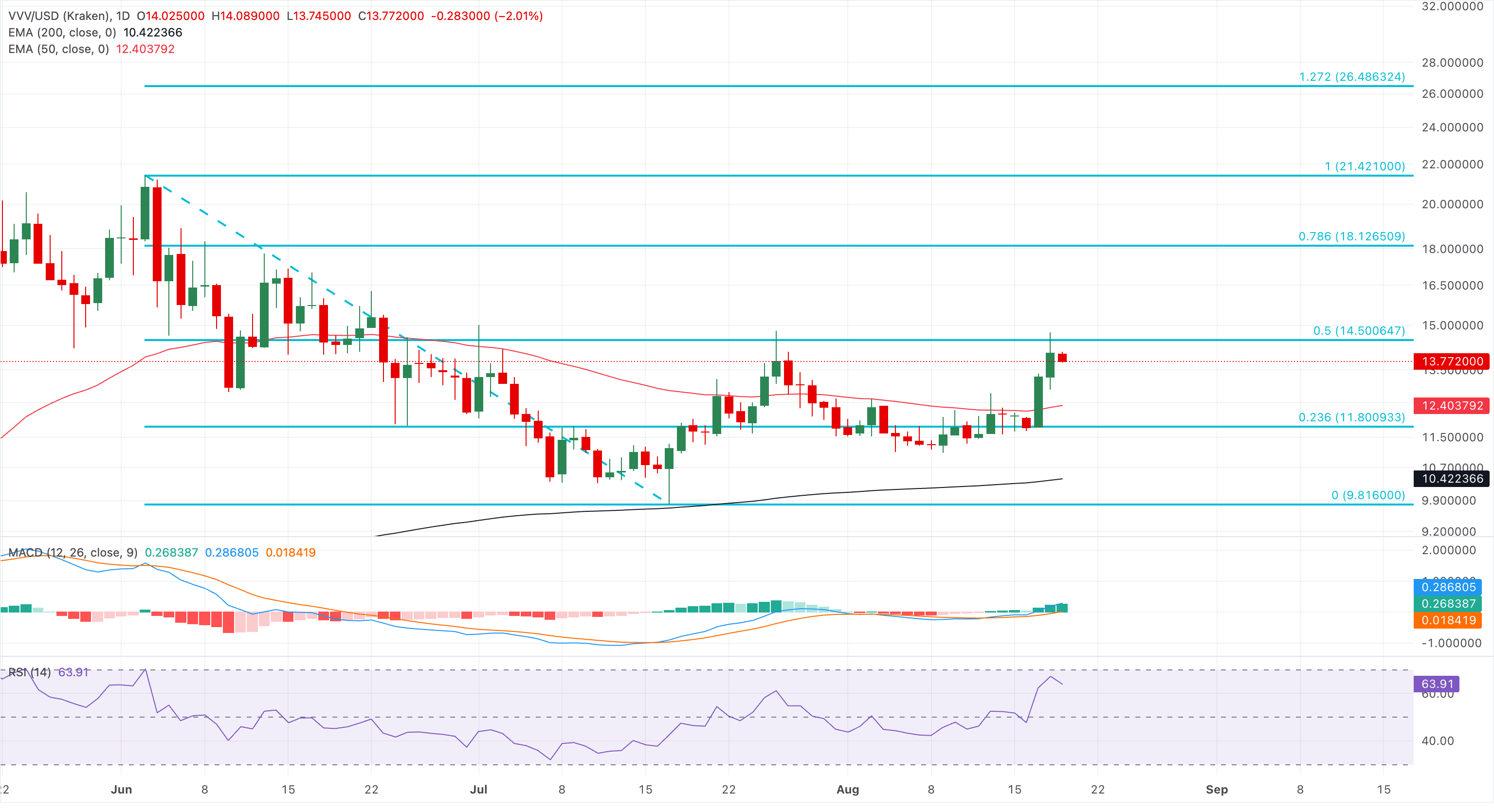 Biểu đồ giá VVV/USDT hàng ngày.