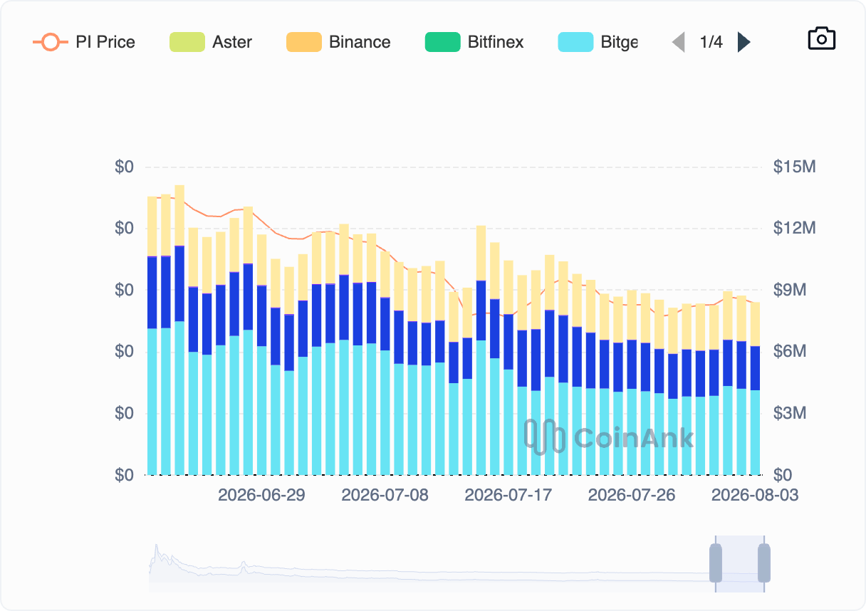 Biểu đồ khối lượng hợp đồng mở (Open Interest) của token PI. Nguồn: CoinAnk
