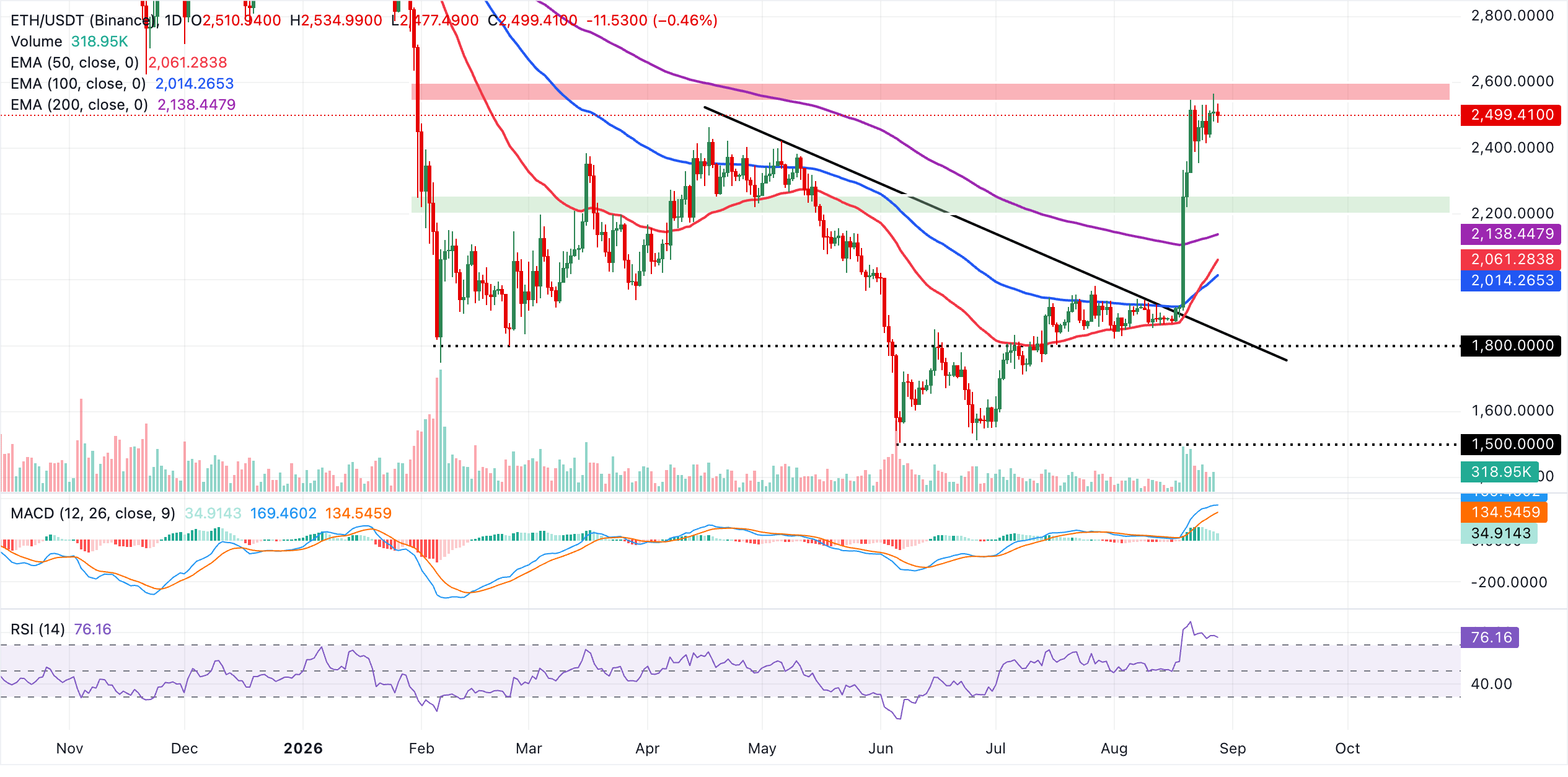 Biểu đồ hàng ngày của ETH/USDT