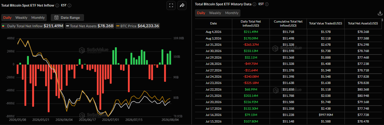Biểu đồ dòng vốn ròng đổ vào ETF Bitcoin giao ngay hàng ngày. Nguồn: SoSoValue