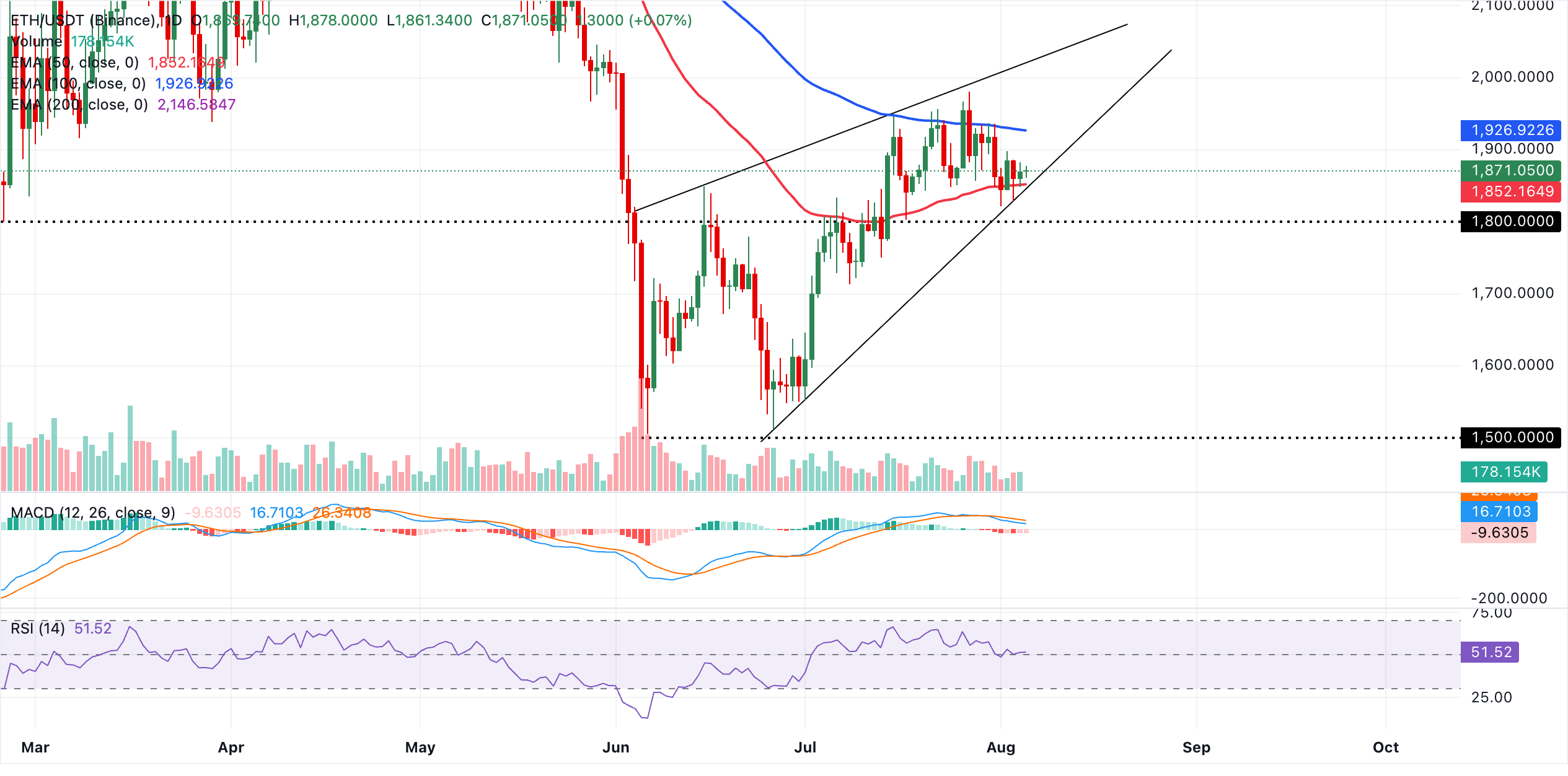Biểu đồ hàng ngày của ETH/USDT