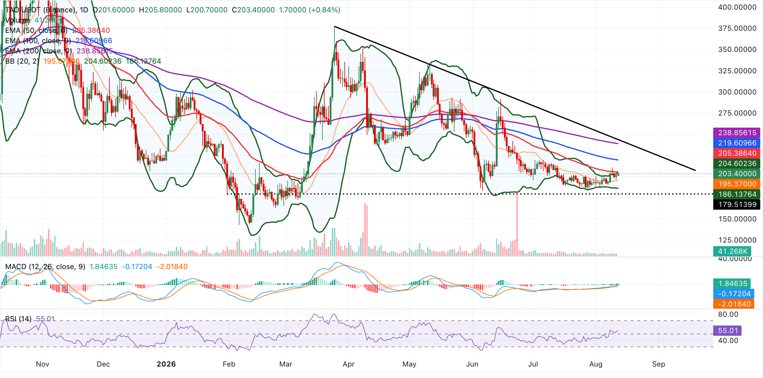 Biểu đồ TAO/USDT hàng ngày