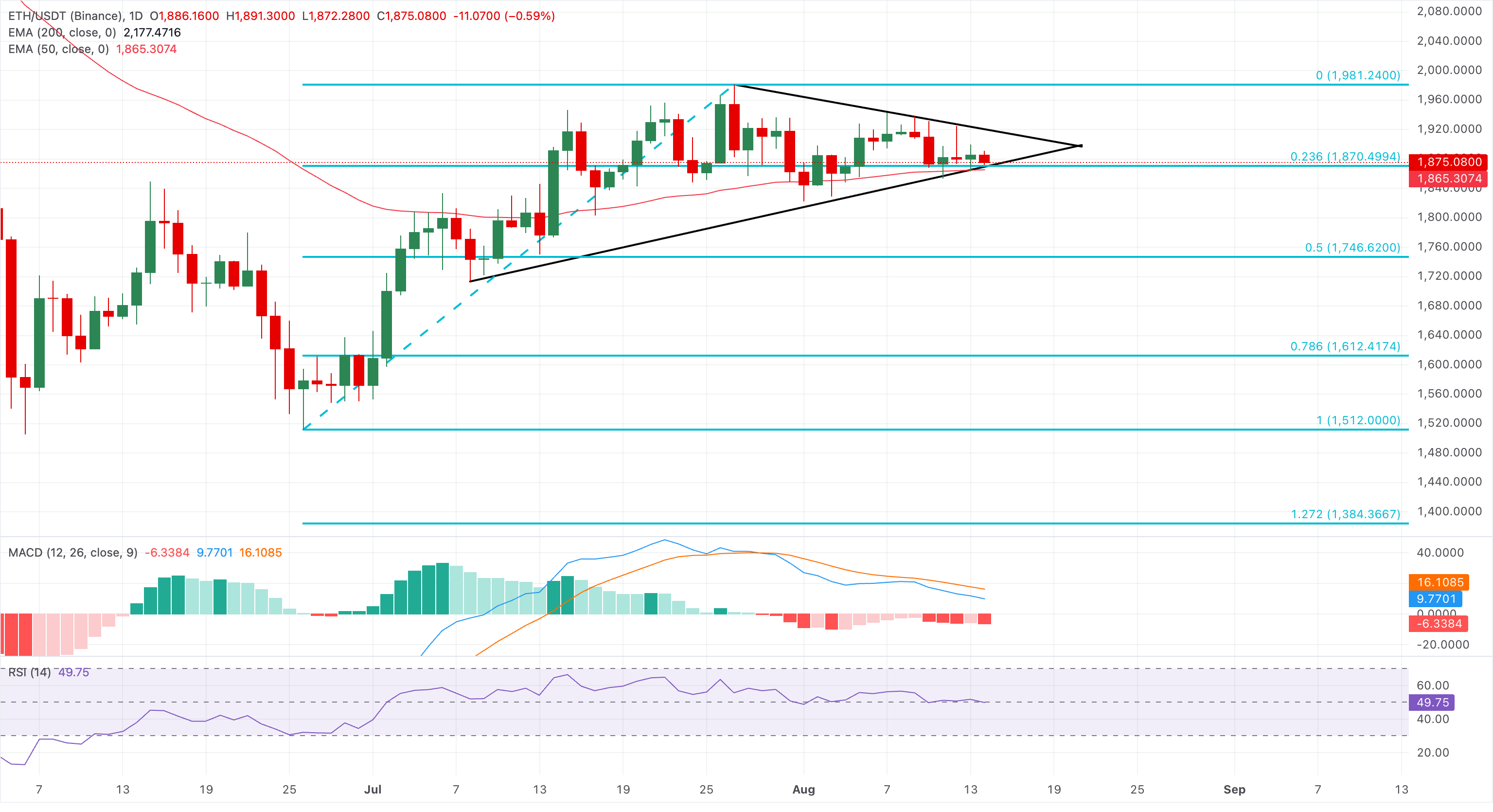 Biểu đồ giá ETH/USDT hàng ngày.