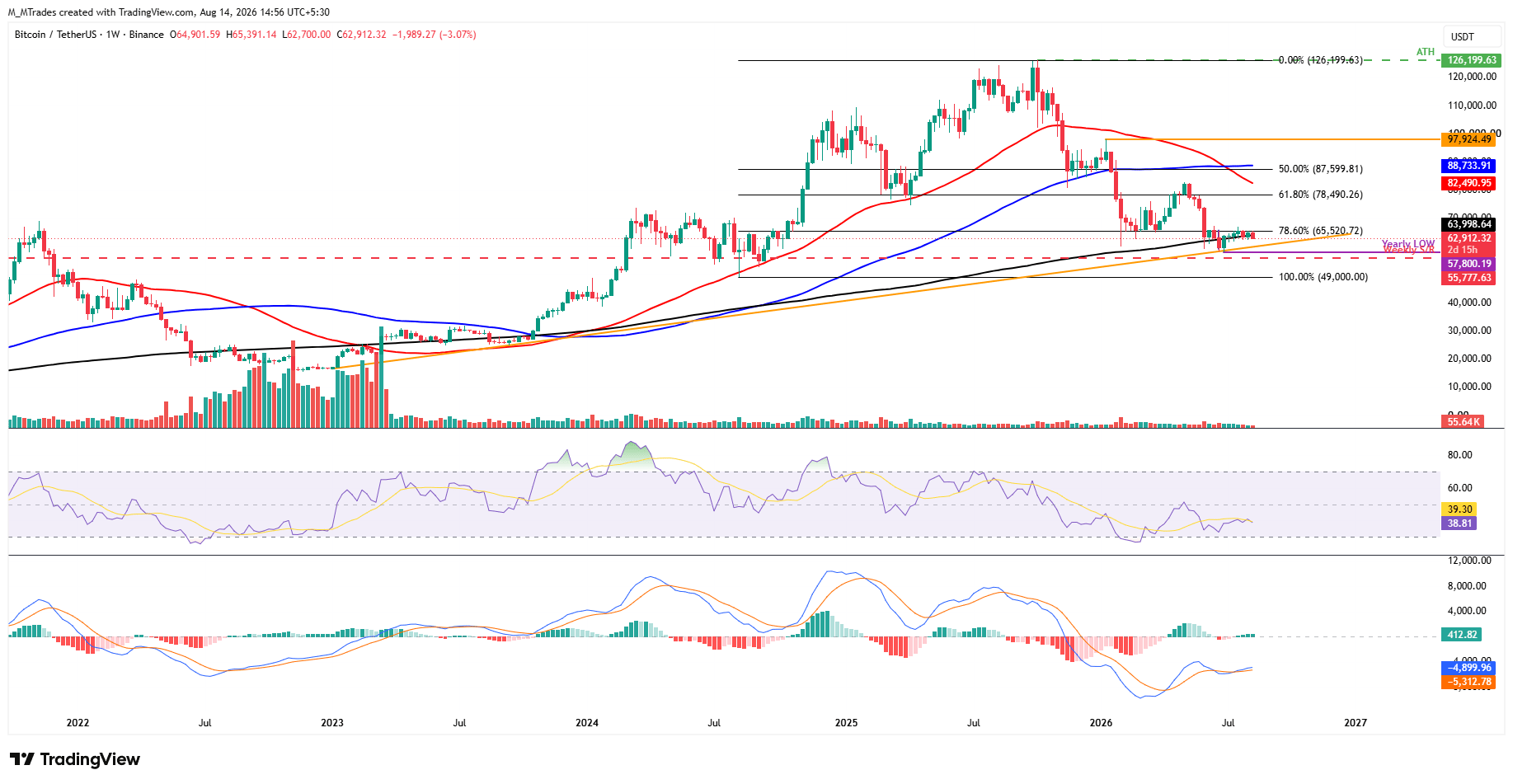 Biểu đồ BTC/USDT hàng tuần