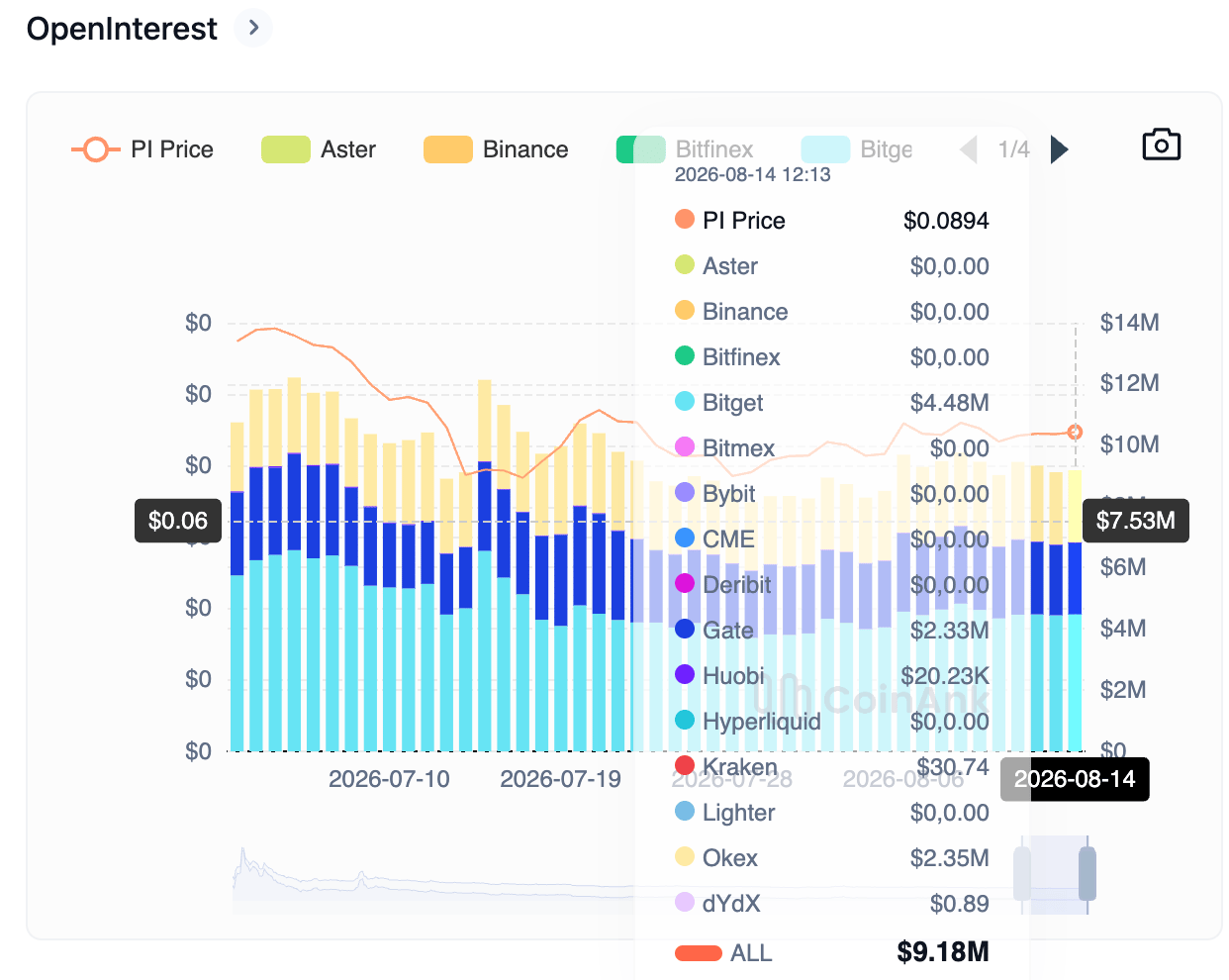 Biểu đồ khối lượng hợp đồng mở (Open Interest) của token PI. Nguồn: CoinAnk