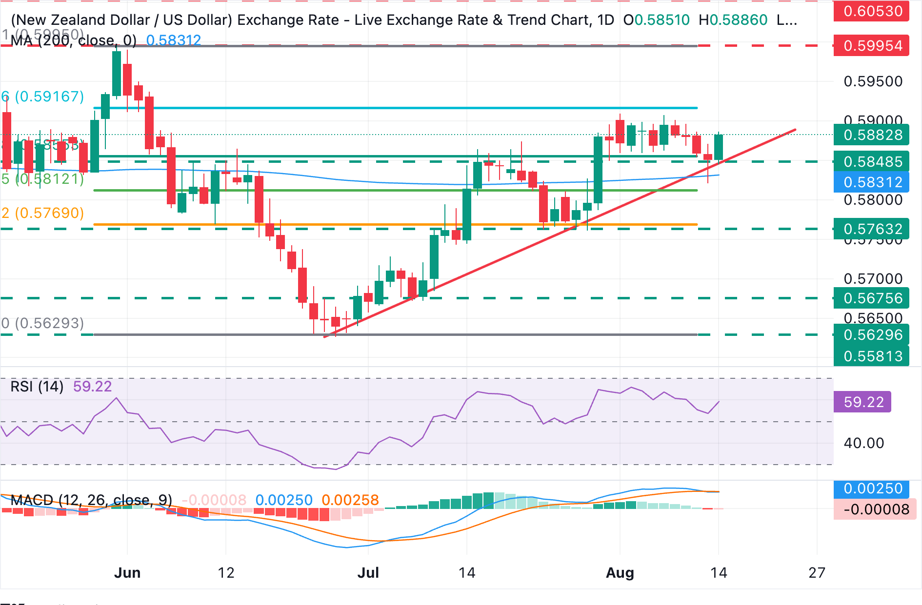 Dự báo giá NZD/USD: Tiến gần vùng kháng cự 0.5900 khi đồng USD suy yếu.