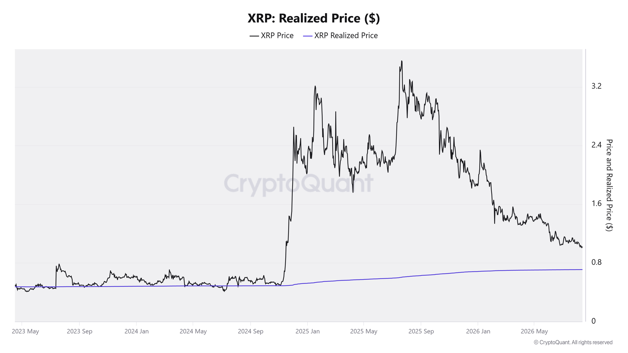 Biểu đồ giá thực tế của XRP. Nguồn: CryptoQuant