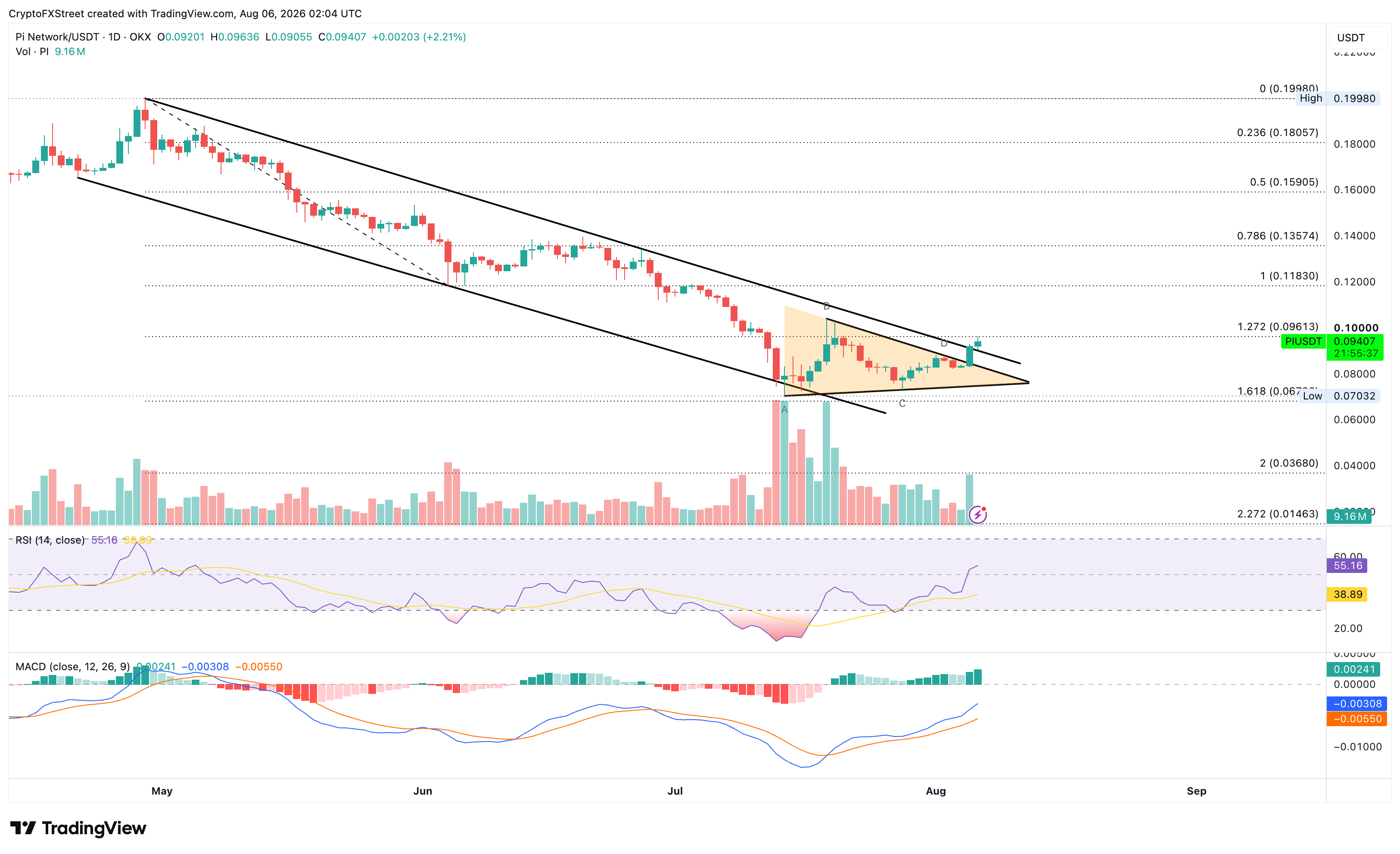 Biểu đồ giá PI/USD hàng ngày.