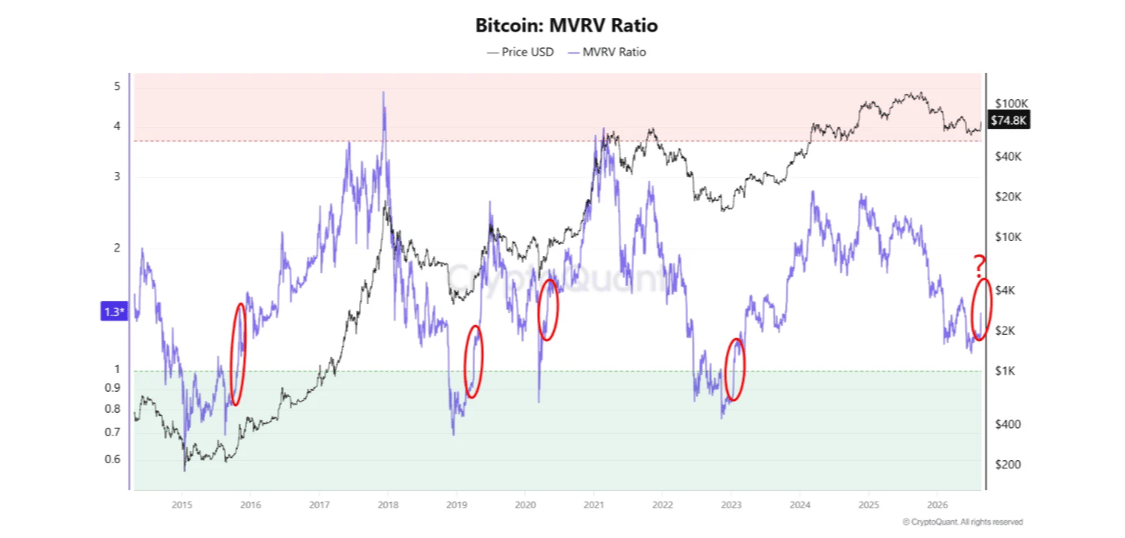 Tỷ lệ BTC MVRV. Nguồn: CryptoQuant