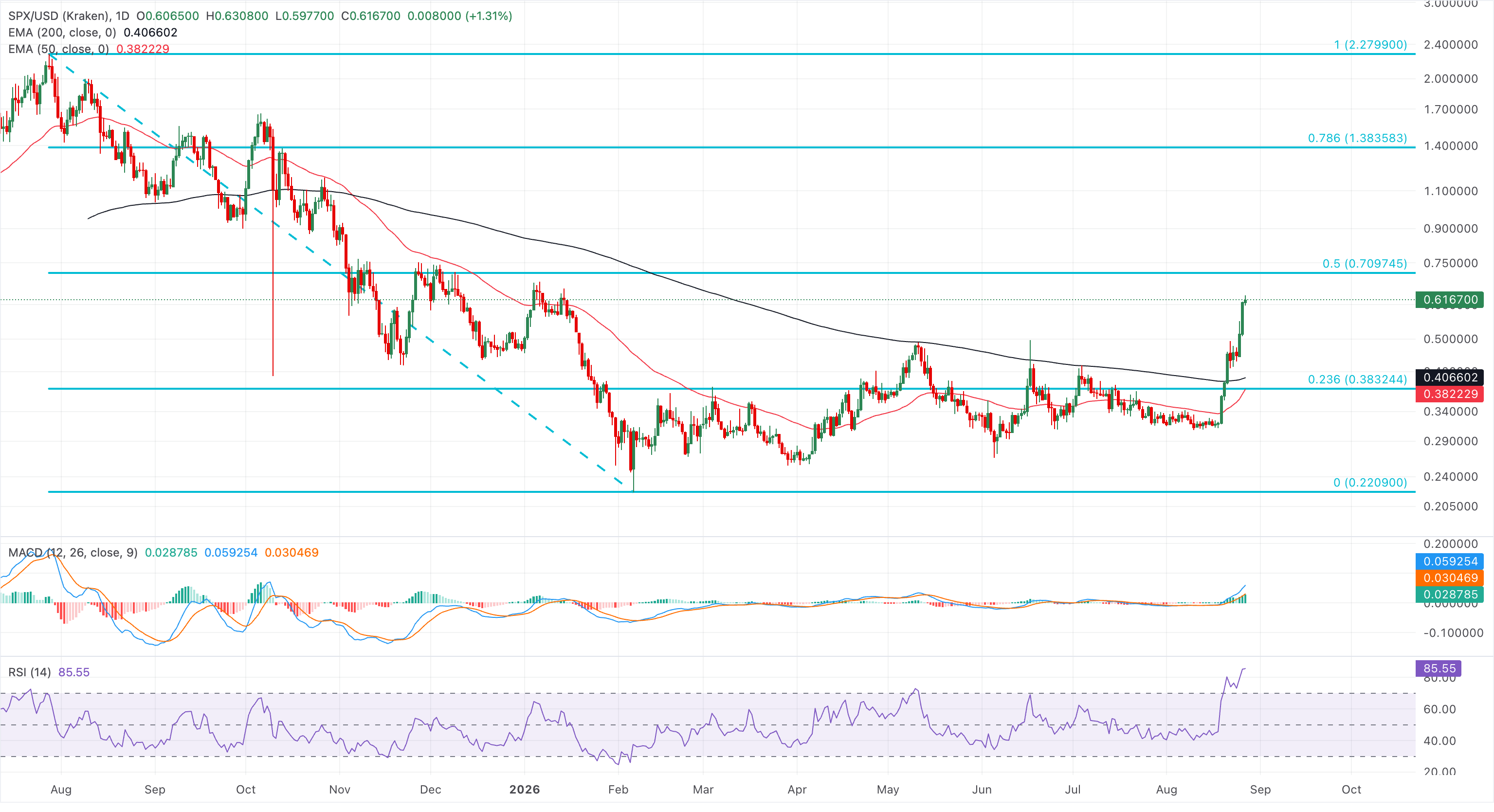 Biểu đồ giá SPX/USDT hàng ngày.