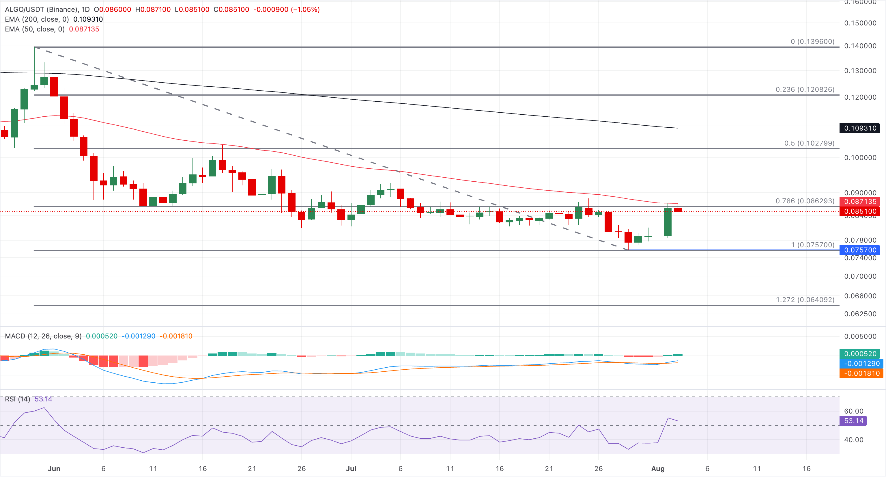 Biểu đồ giá ALGO/USDT hàng ngày.
