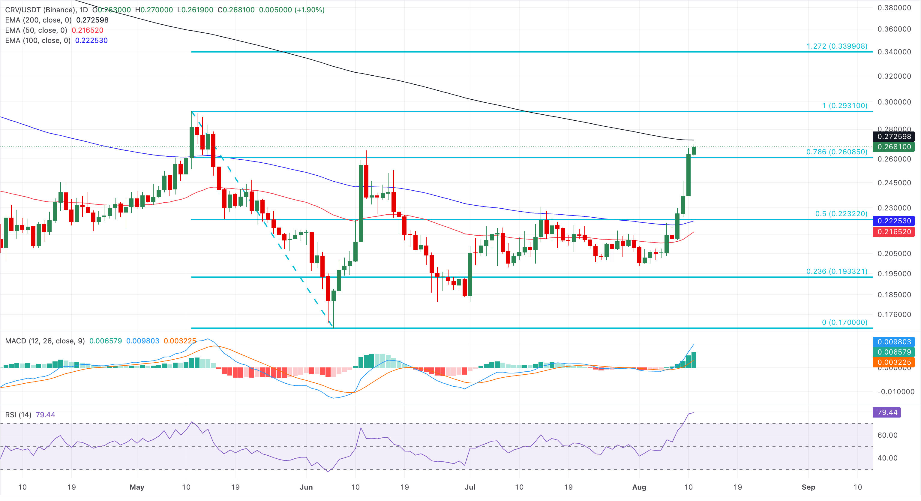 Biểu đồ giá CRV/USDT hàng ngày.