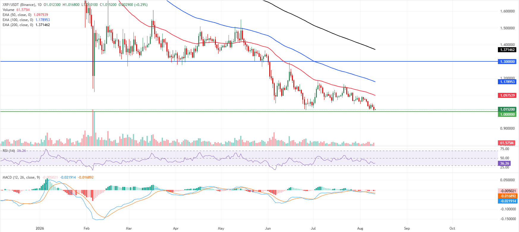 Biểu đồ hàng ngày của XRP/USDT