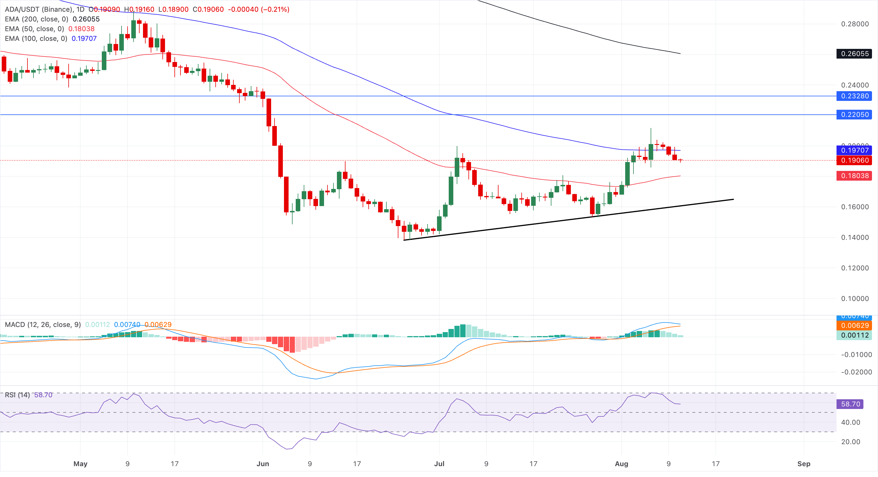 Dự báo giá các Altcoin hàng đầu: Ripple chạm đáy 20 tháng khi Cardano và Solana thiếu động lực tăng trưởng.