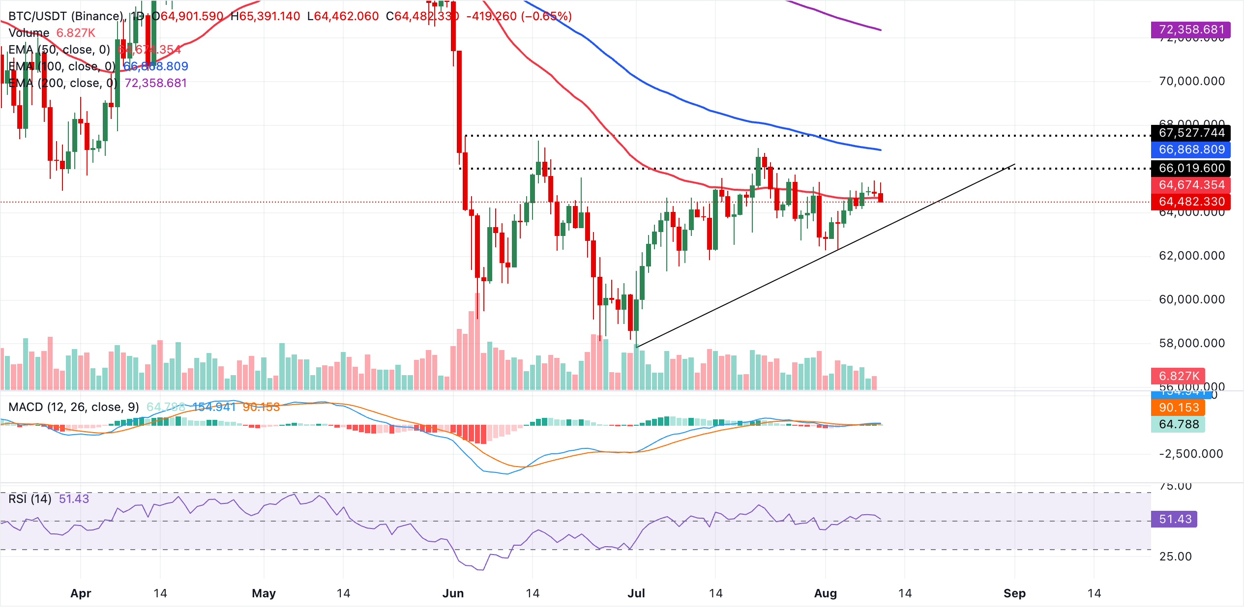 Biểu đồ BTC/USDT hàng ngày