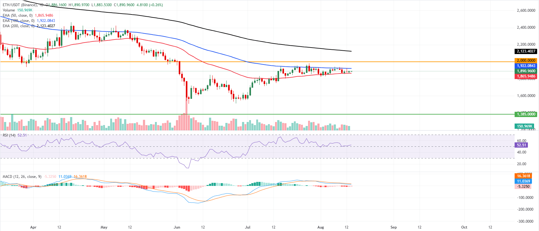 Biểu đồ hàng ngày của ETH/USDT