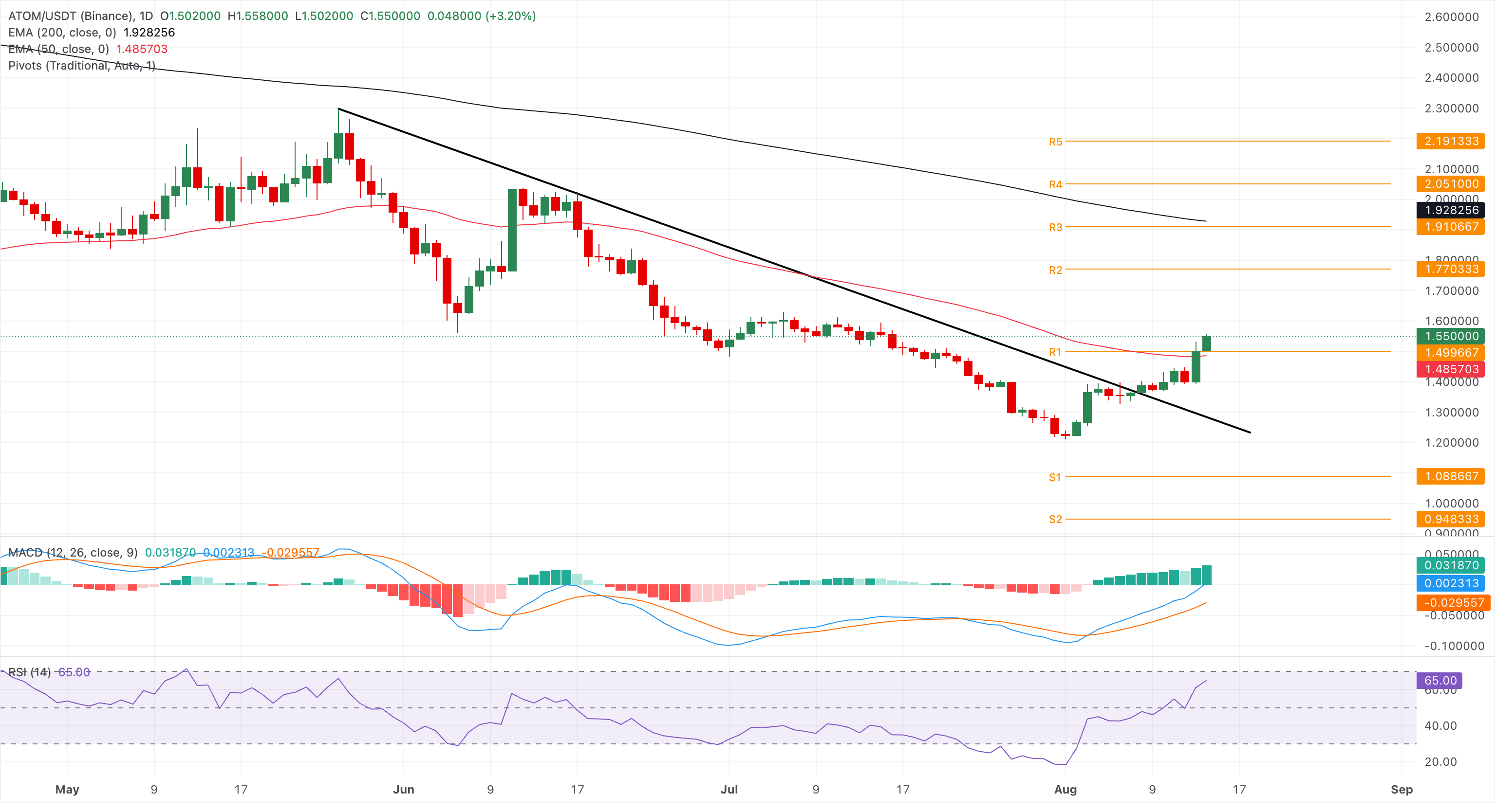 Biểu đồ giá ATOM/USDT hàng ngày.