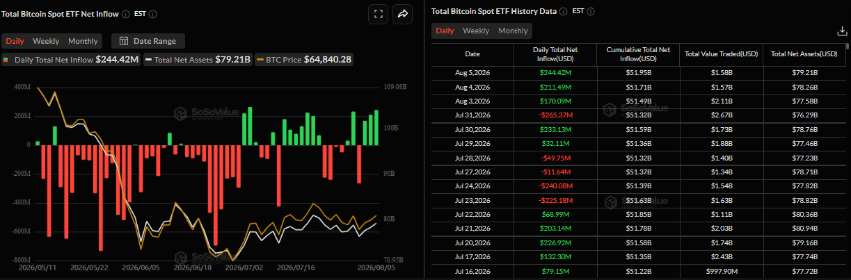 Biểu đồ dòng vốn ròng đổ vào ETF Bitcoin giao ngay hàng ngày. Nguồn: SoSoValue