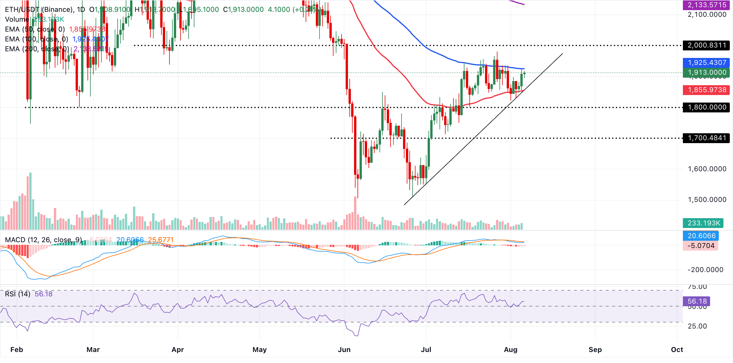 Biểu đồ hàng ngày của ETH/USDT