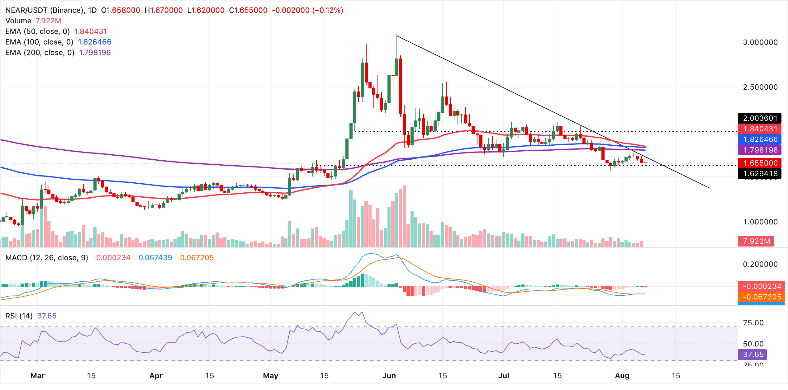 Biểu đồ hàng ngày NEAR/USDT