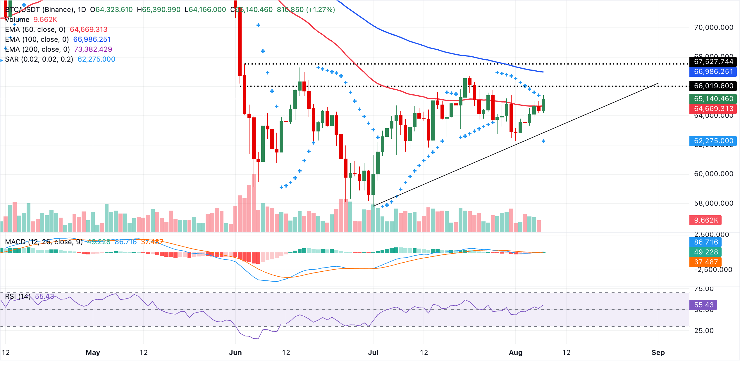 Biểu đồ BTC/USDT hàng ngày