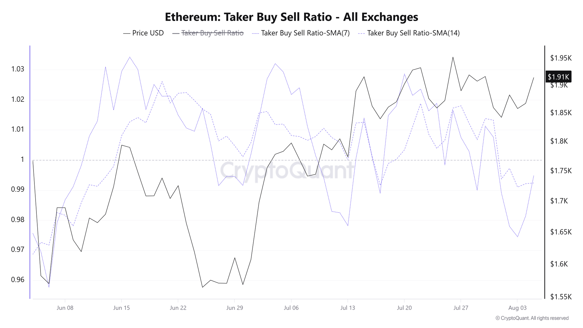 Tỷ lệ mua/bán ETH. Nguồn: CryptoQuant