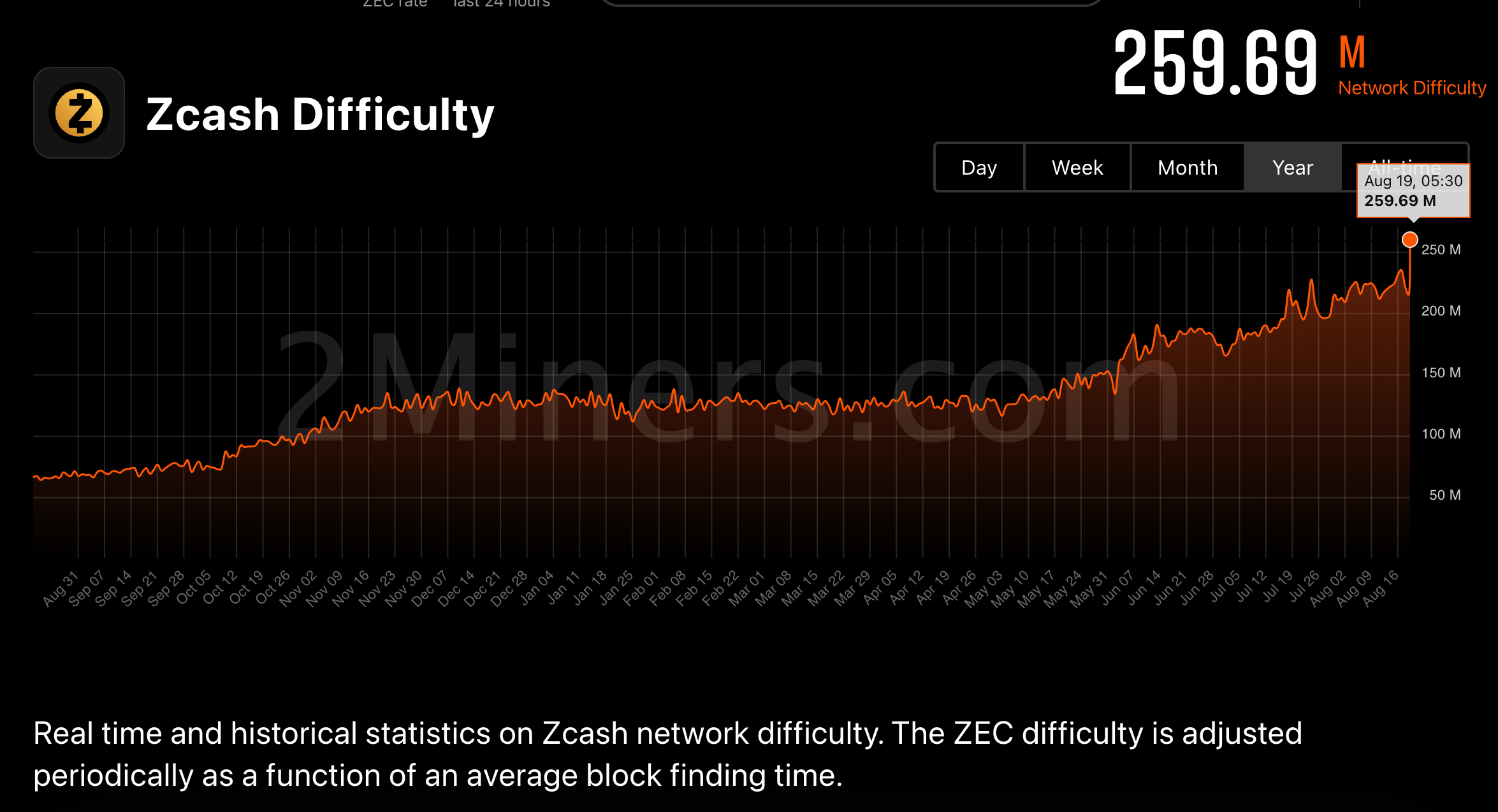 Độ khó khai thác Zcash. Nguồn: 2Miners